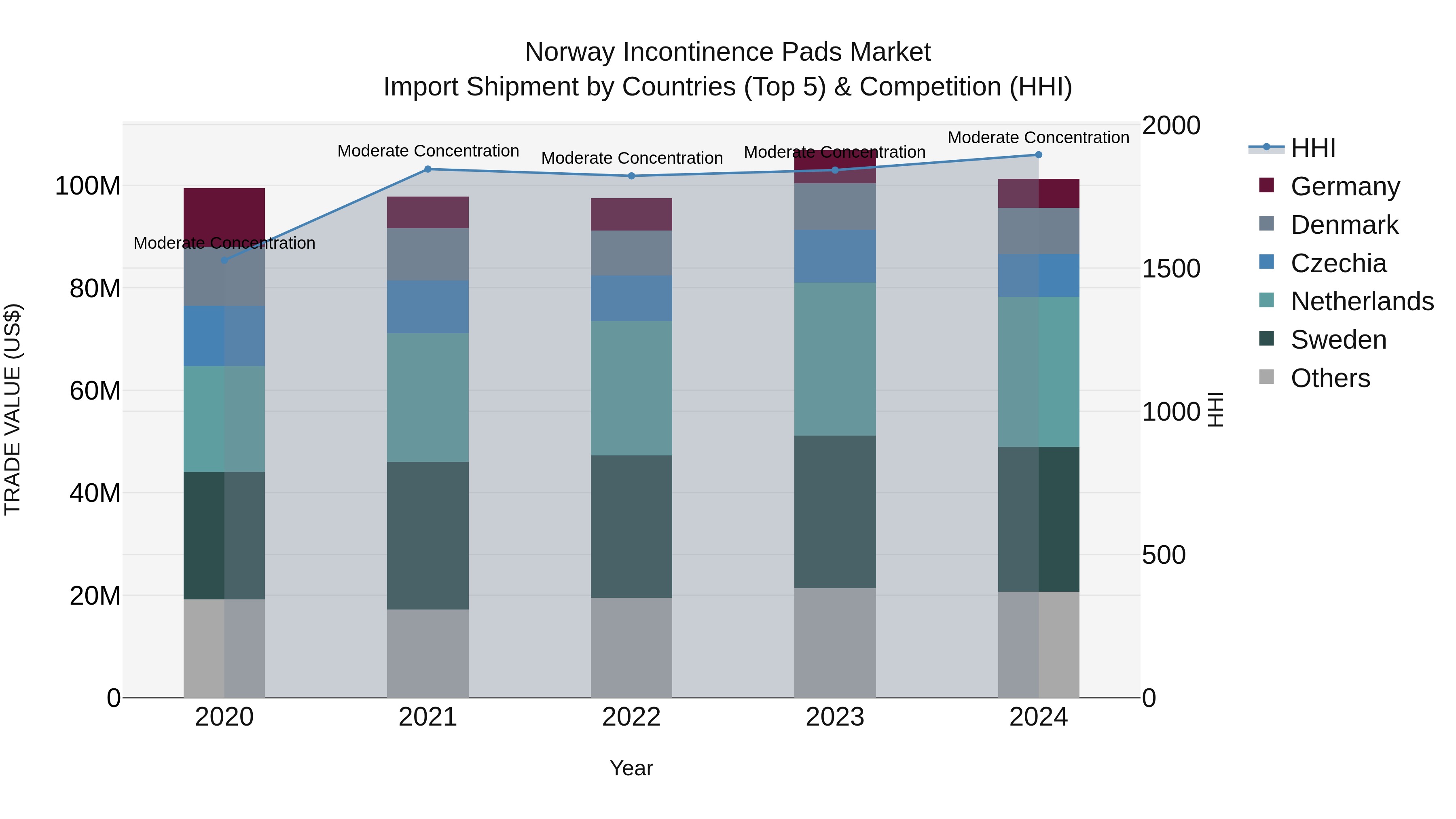 Norway Incontinence Pads Market Top 5 Importing Countries and Market Competition (HHI) Analysis