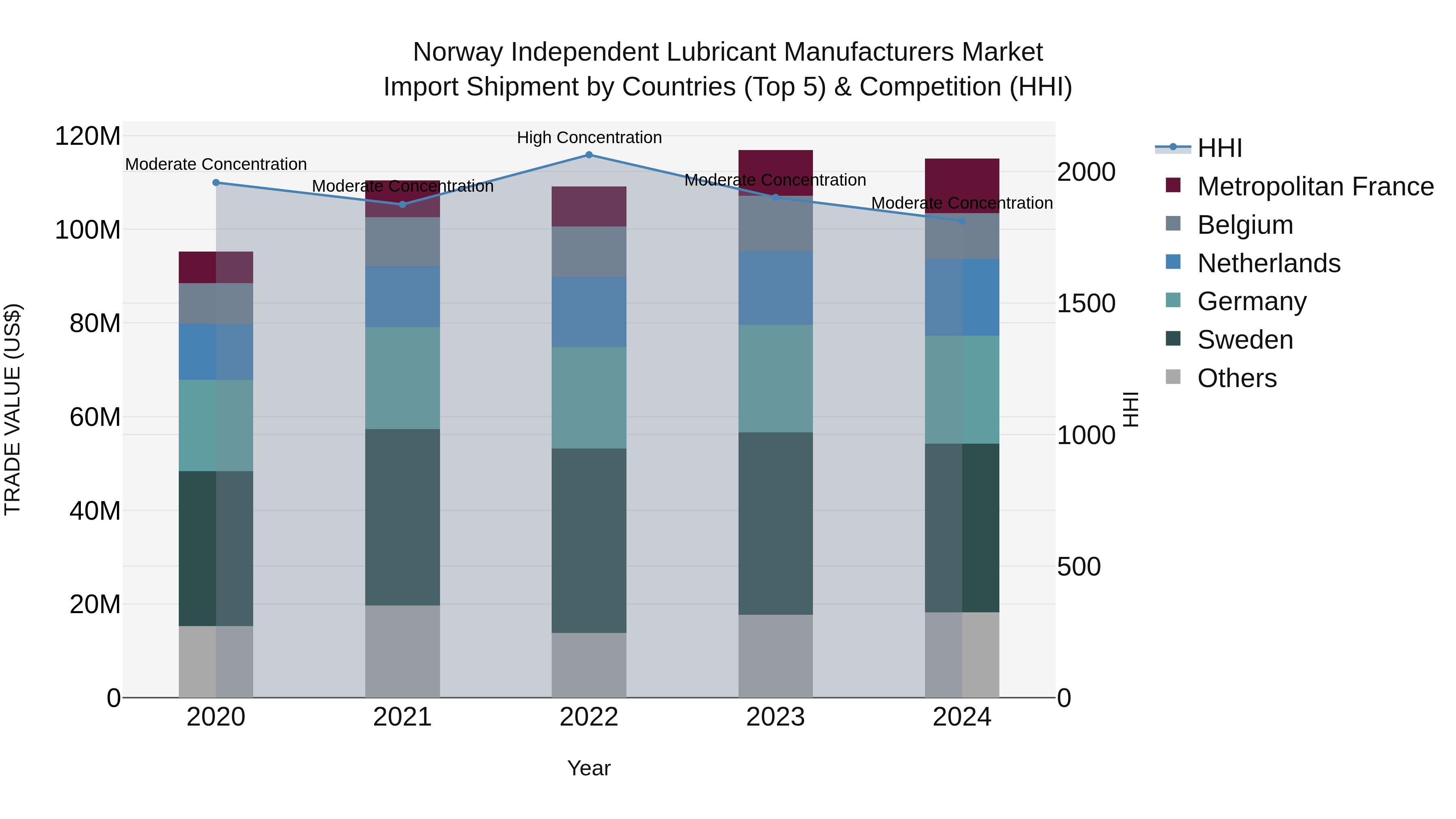 Norway Independent Lubricant Manufacturers Market Top 5 Importing Countries and Market Competition (HHI) Analysis