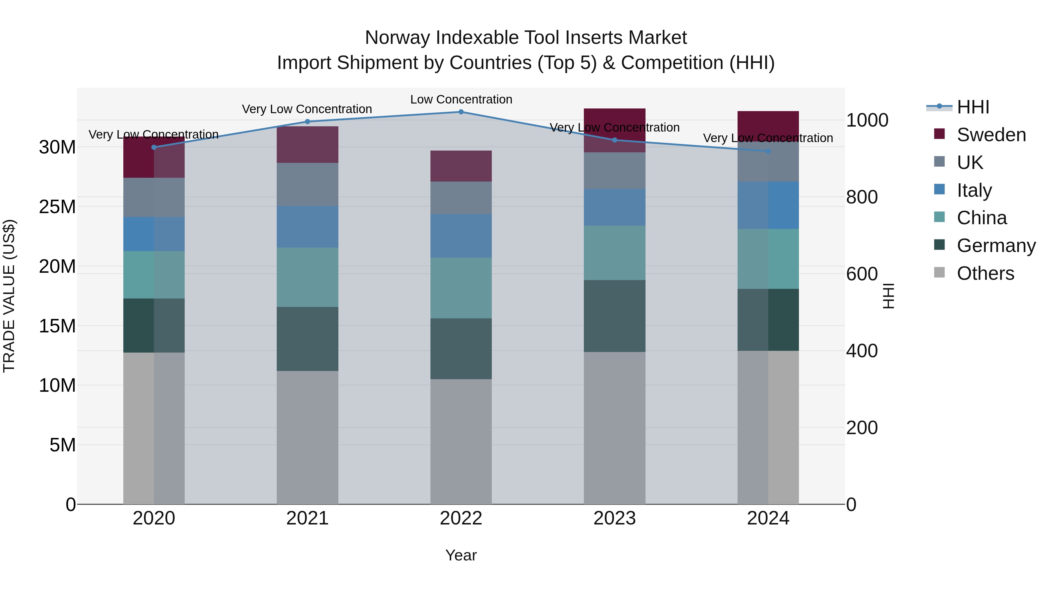 Norway Indexable Tool Inserts Market Top 5 Importing Countries and Market Competition (HHI) Analysis