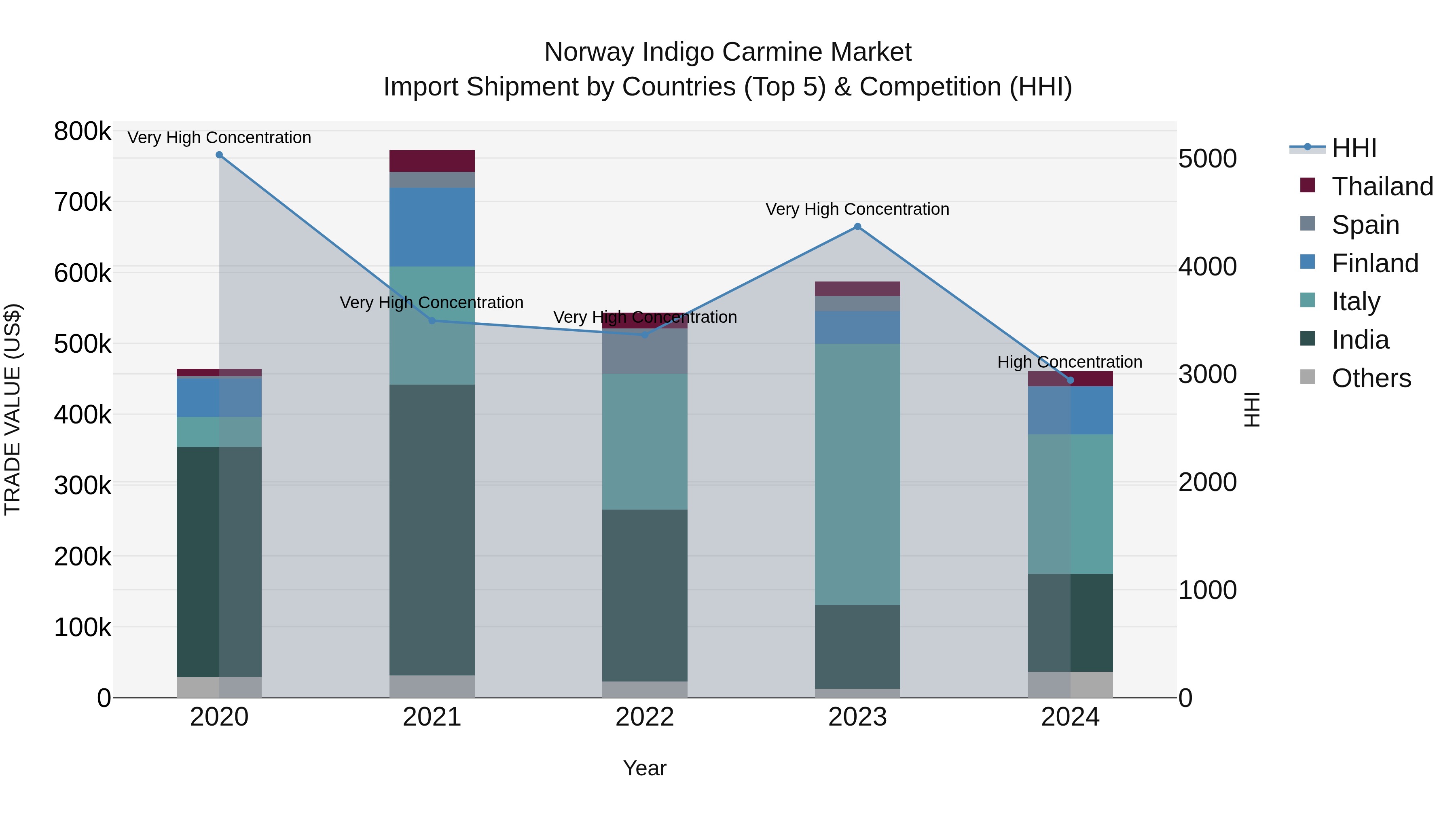 Norway Indigo Carmine Market Top 5 Importing Countries and Market Competition (HHI) Analysis