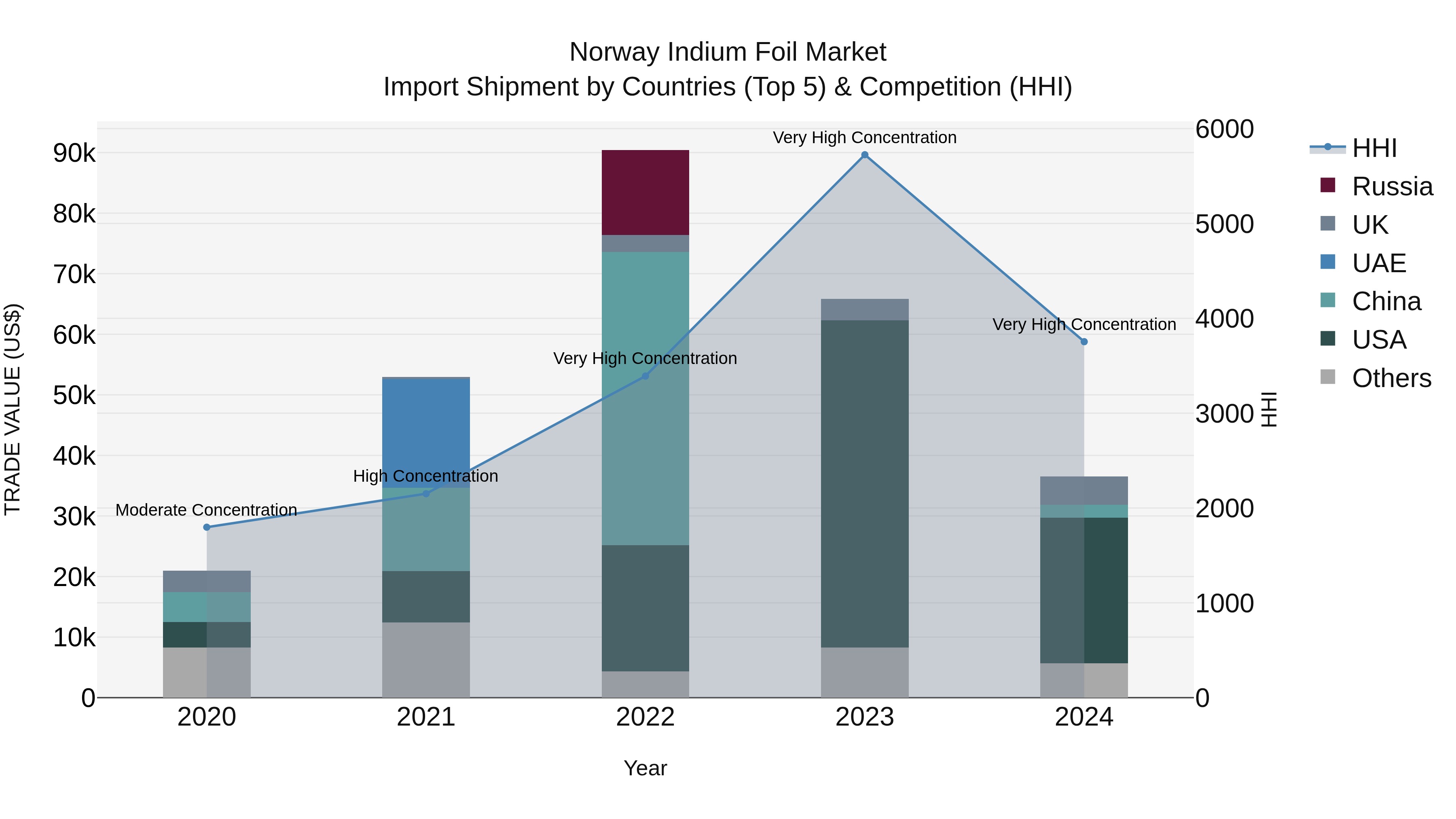 Norway Indium Foil Market Top 5 Importing Countries and Market Competition (HHI) Analysis