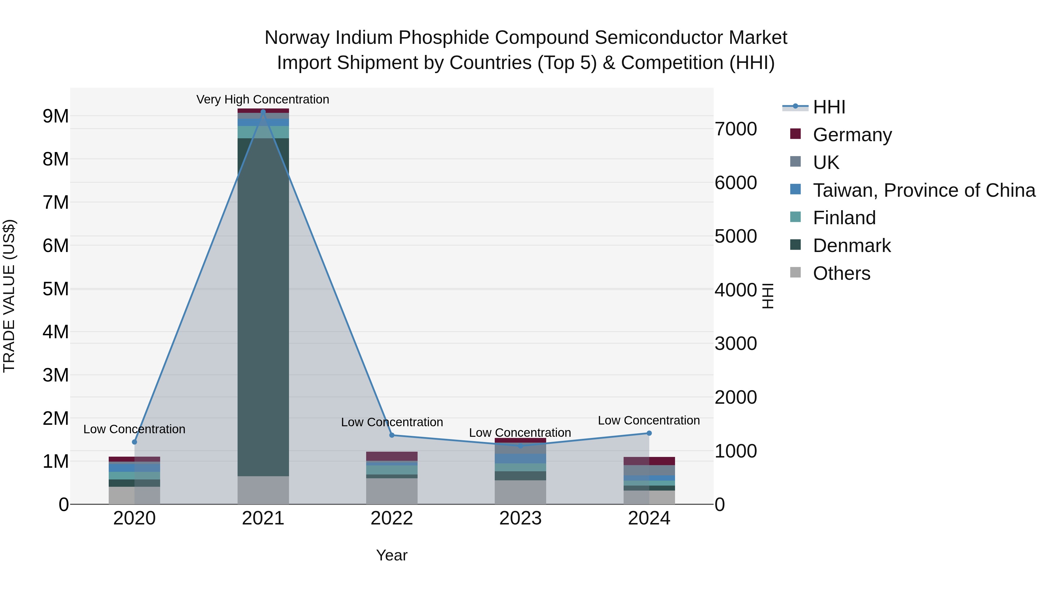 Norway Indium Phosphide Compound Semiconductor Market Top 5 Importing Countries and Market Competition (HHI) Analysis