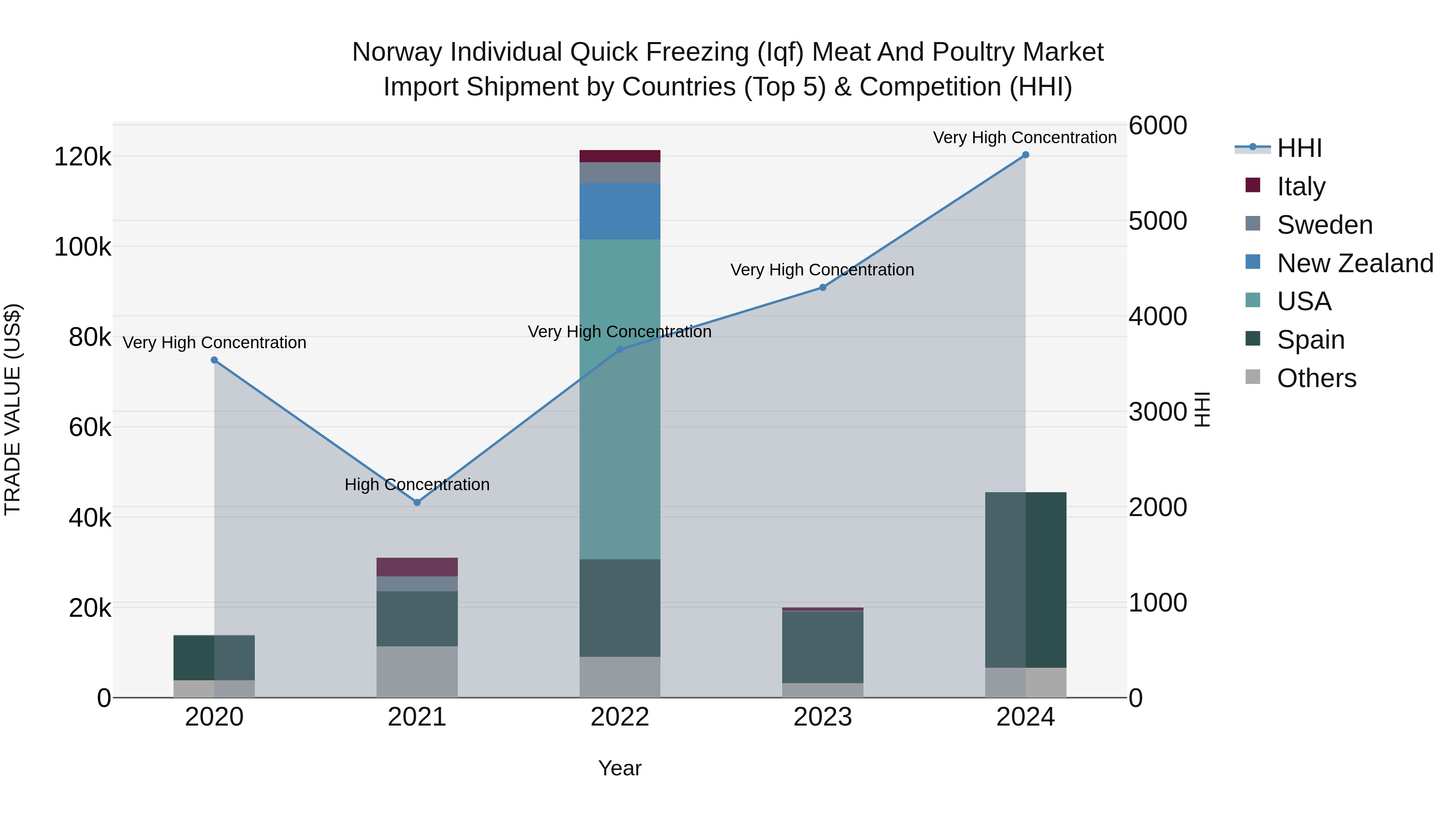 Norway Individual Quick Freezing Iqf Meat And Poultry Market Top 5 Importing Countries and Market Competition (HHI) Analysis