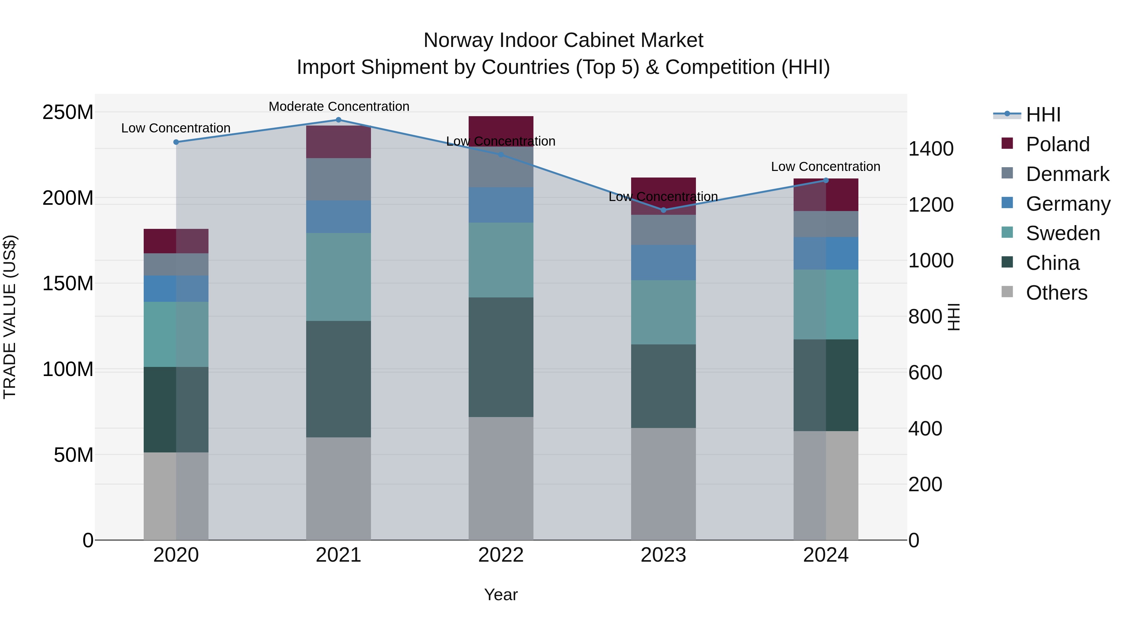 Norway Indoor Cabinet Market Top 5 Importing Countries and Market Competition (HHI) Analysis