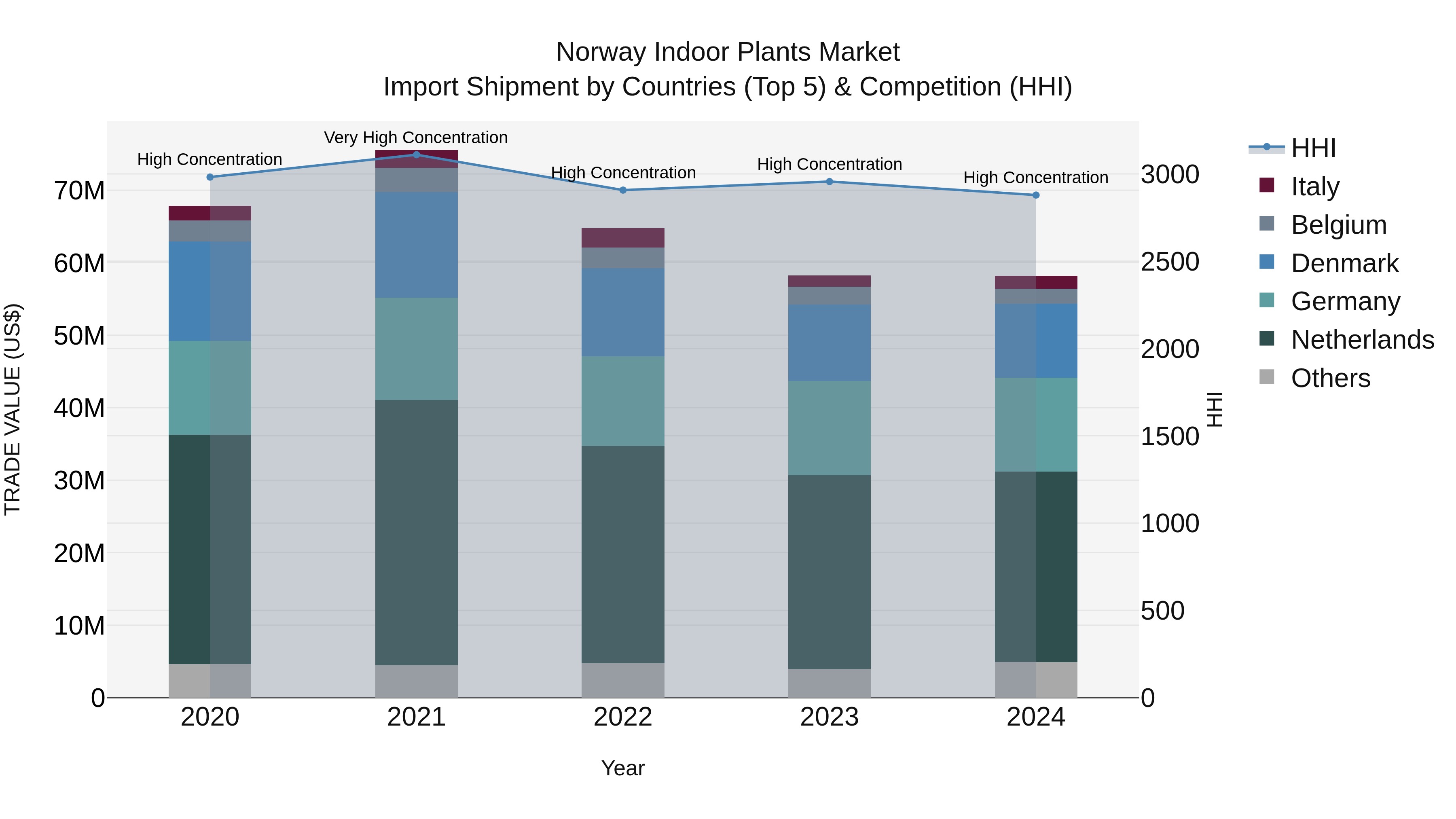 Norway Indoor Plants Market Top 5 Importing Countries and Market Competition (HHI) Analysis