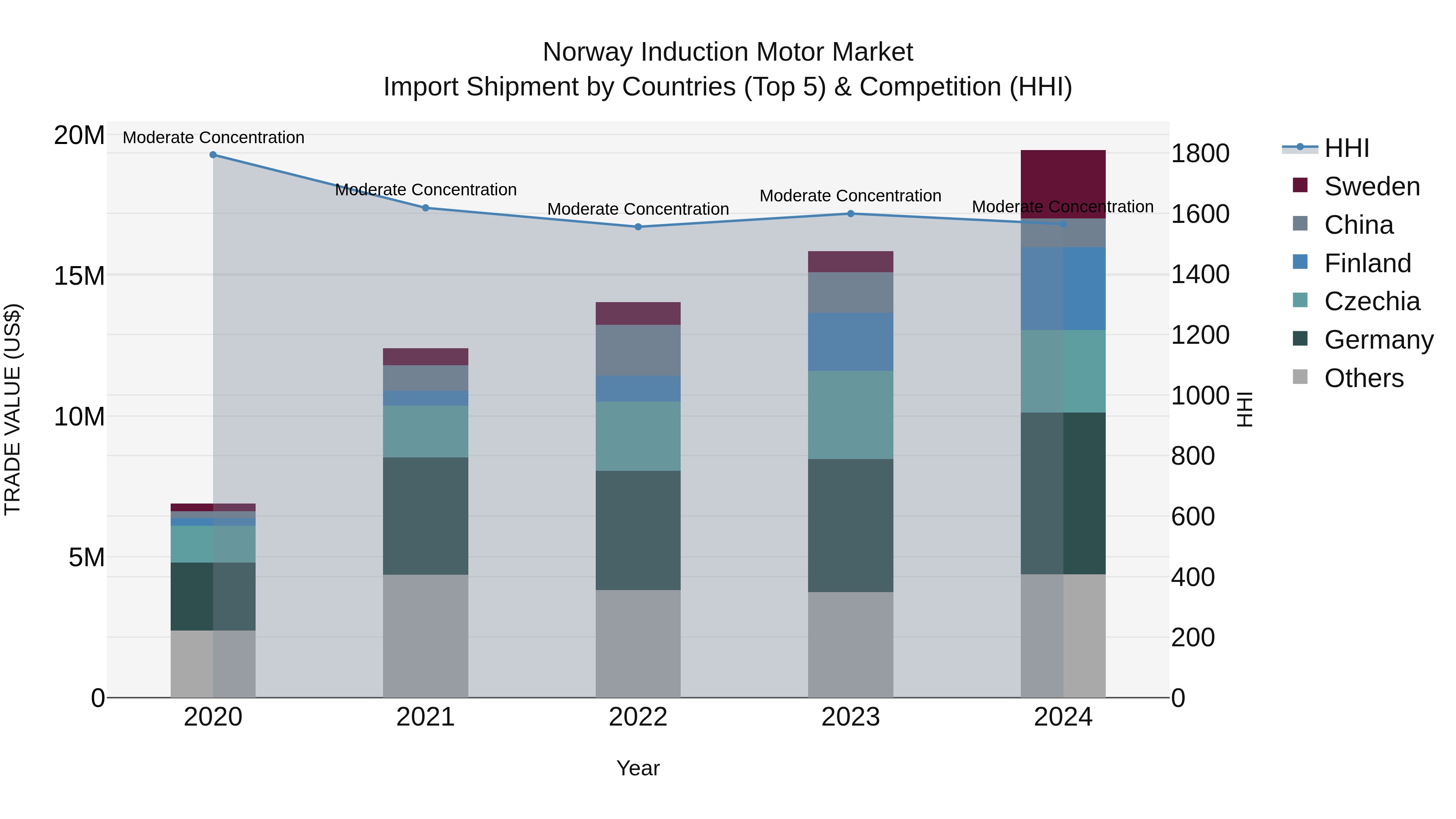 Norway Induction Motor Market Top 5 Importing Countries and Market Competition (HHI) Analysis