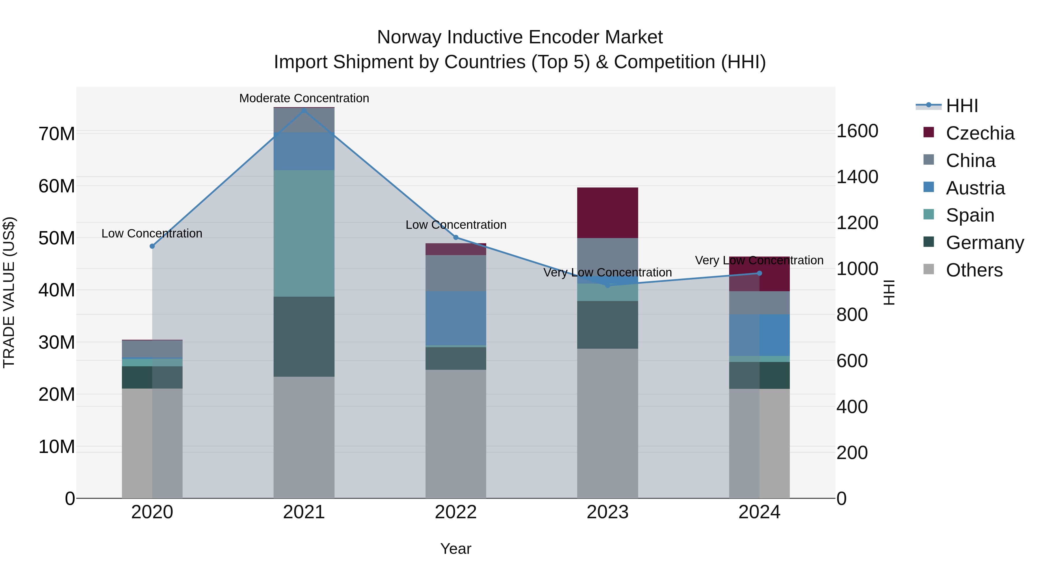 Norway Inductive Encoder Market Top 5 Importing Countries and Market Competition (HHI) Analysis