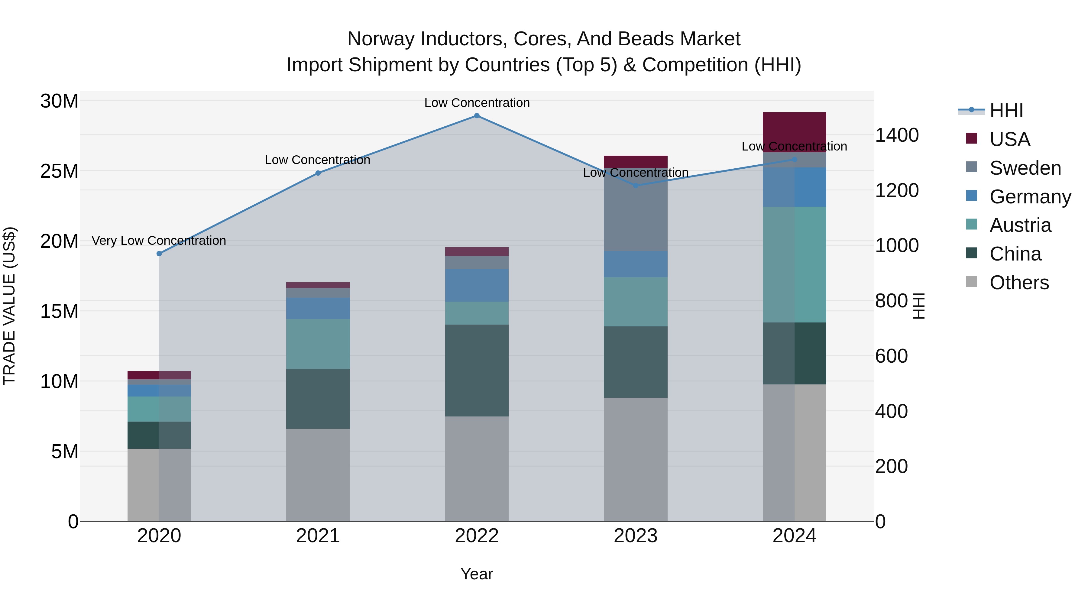 Norway Inductors Cores And Beads Market Top 5 Importing Countries and Market Competition (HHI) Analysis