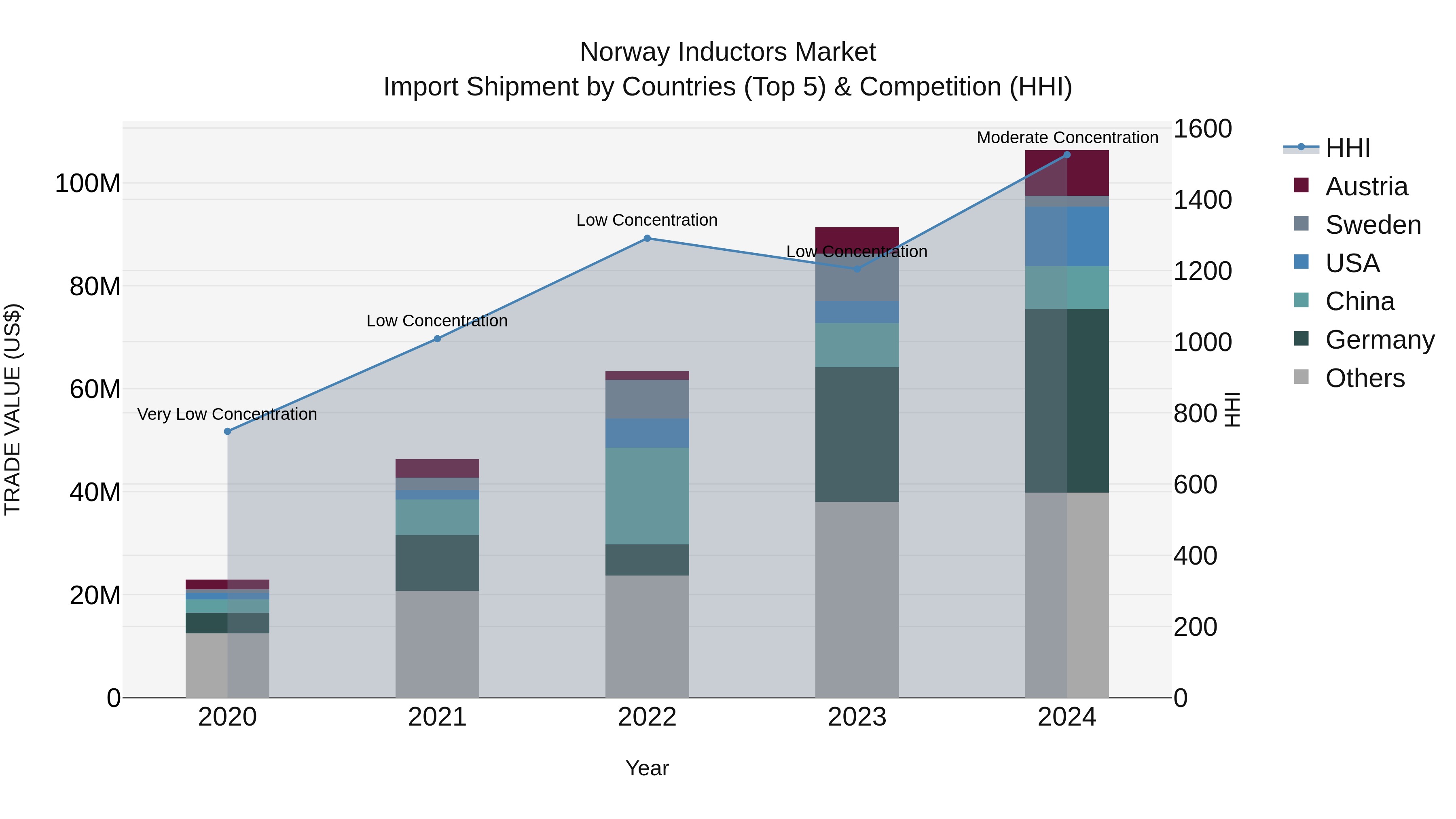 Norway Inductors Market Top 5 Importing Countries and Market Competition (HHI) Analysis