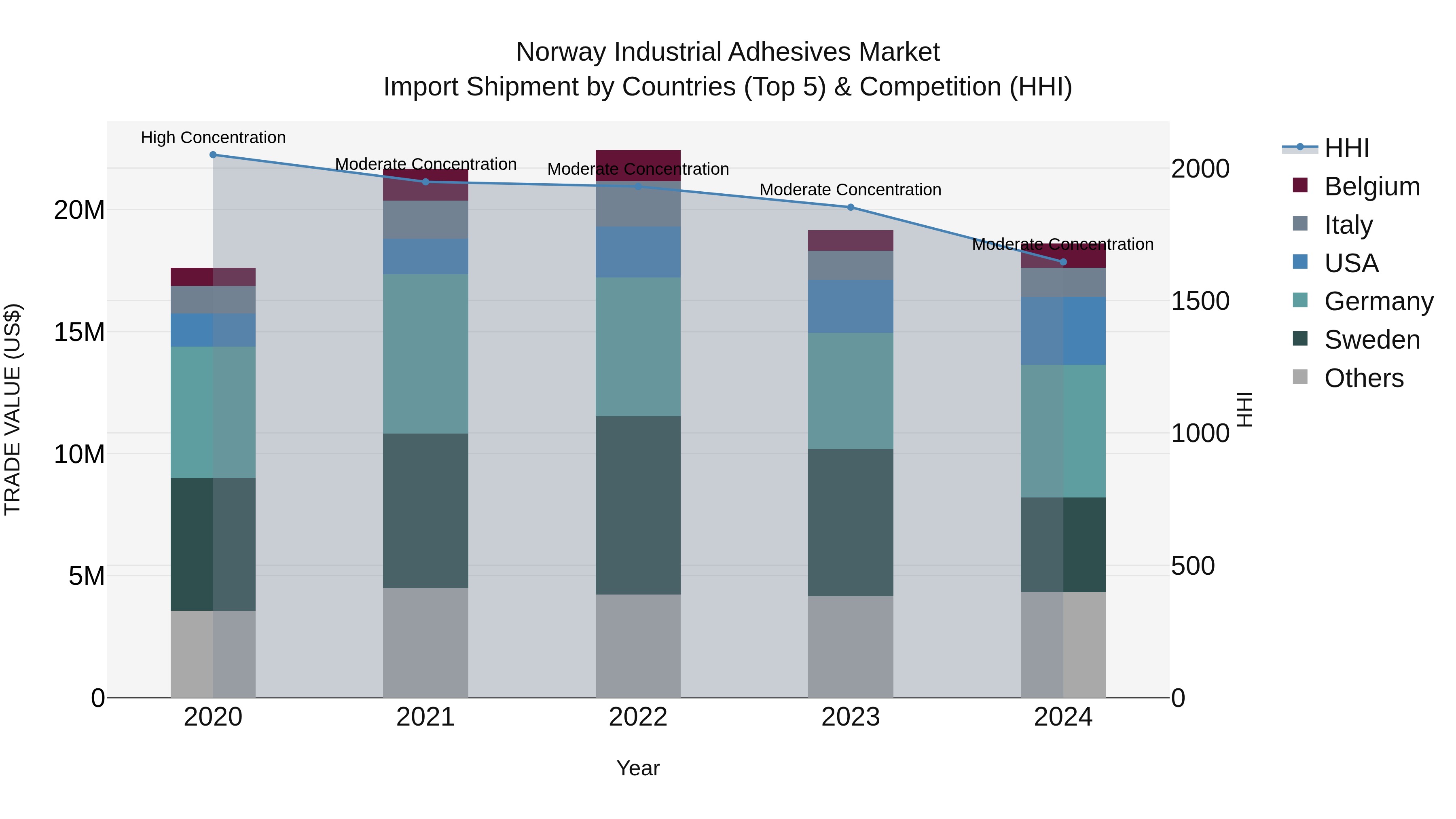 Norway Industrial Adhesives Market Top 5 Importing Countries and Market Competition (HHI) Analysis