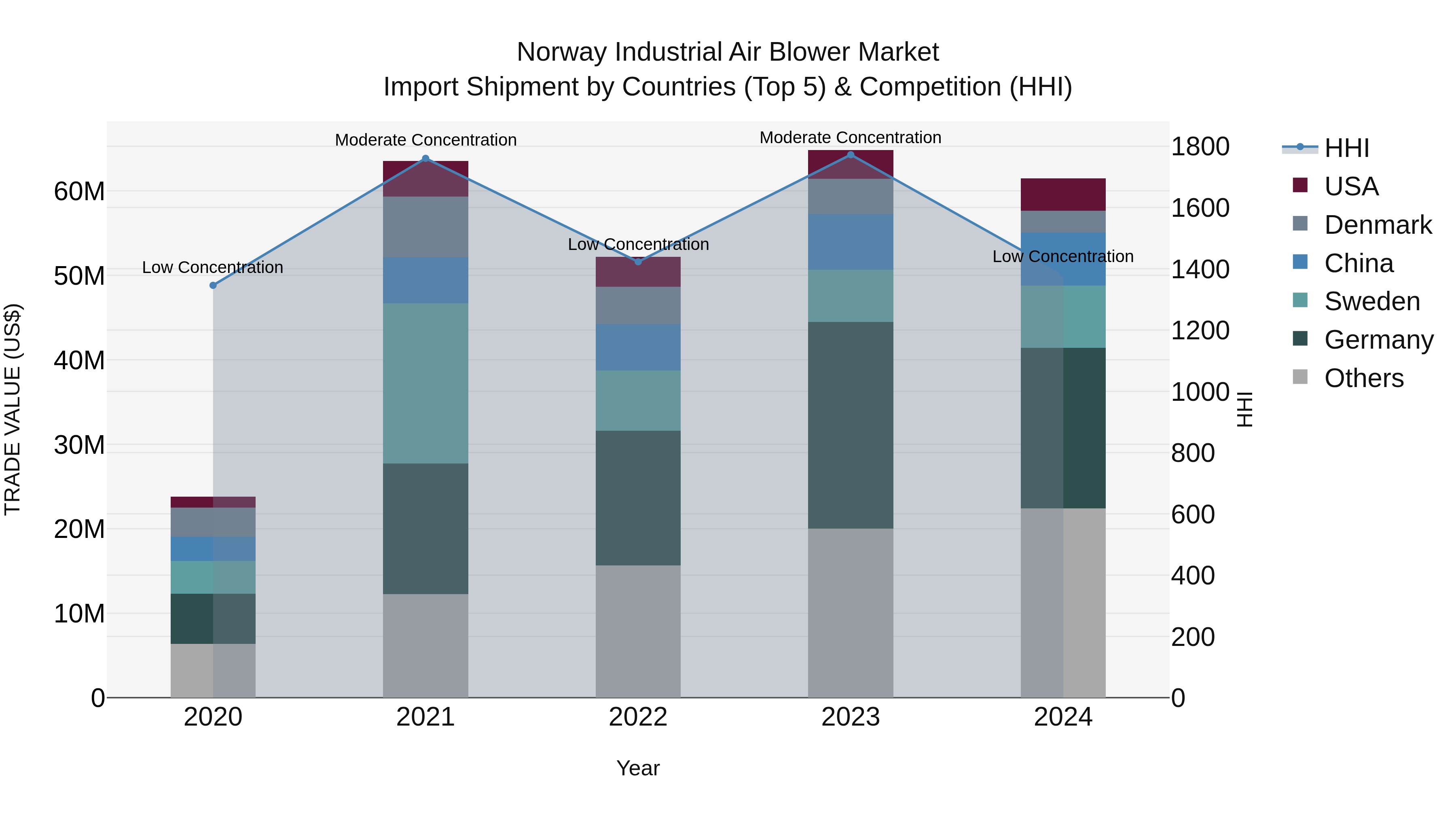 Norway Industrial Air Blower Market Top 5 Importing Countries and Market Competition (HHI) Analysis