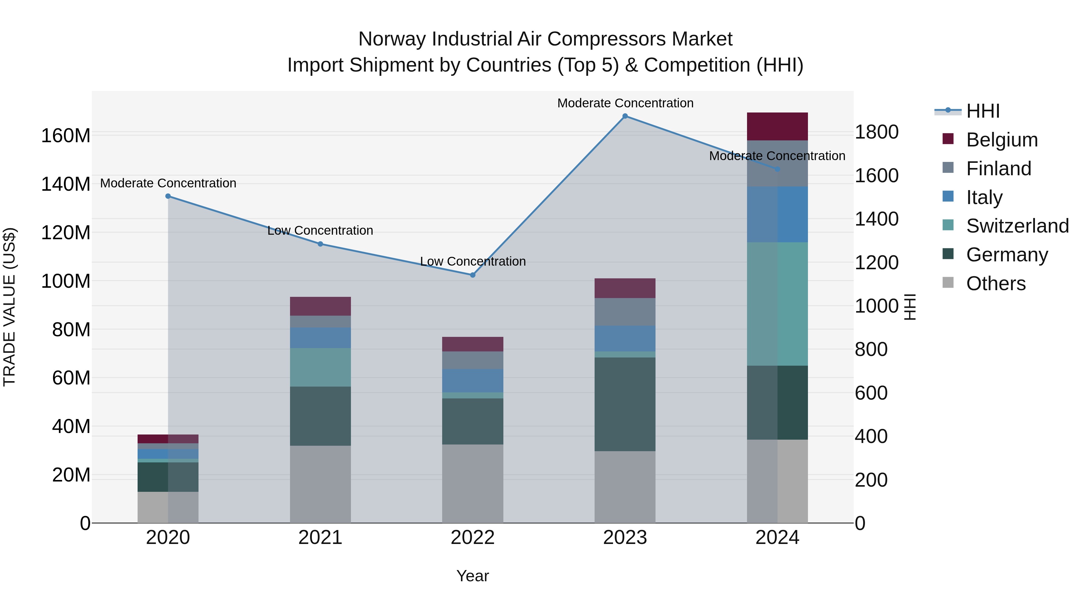 Norway Industrial Air Compressors Market Top 5 Importing Countries and Market Competition (HHI) Analysis
