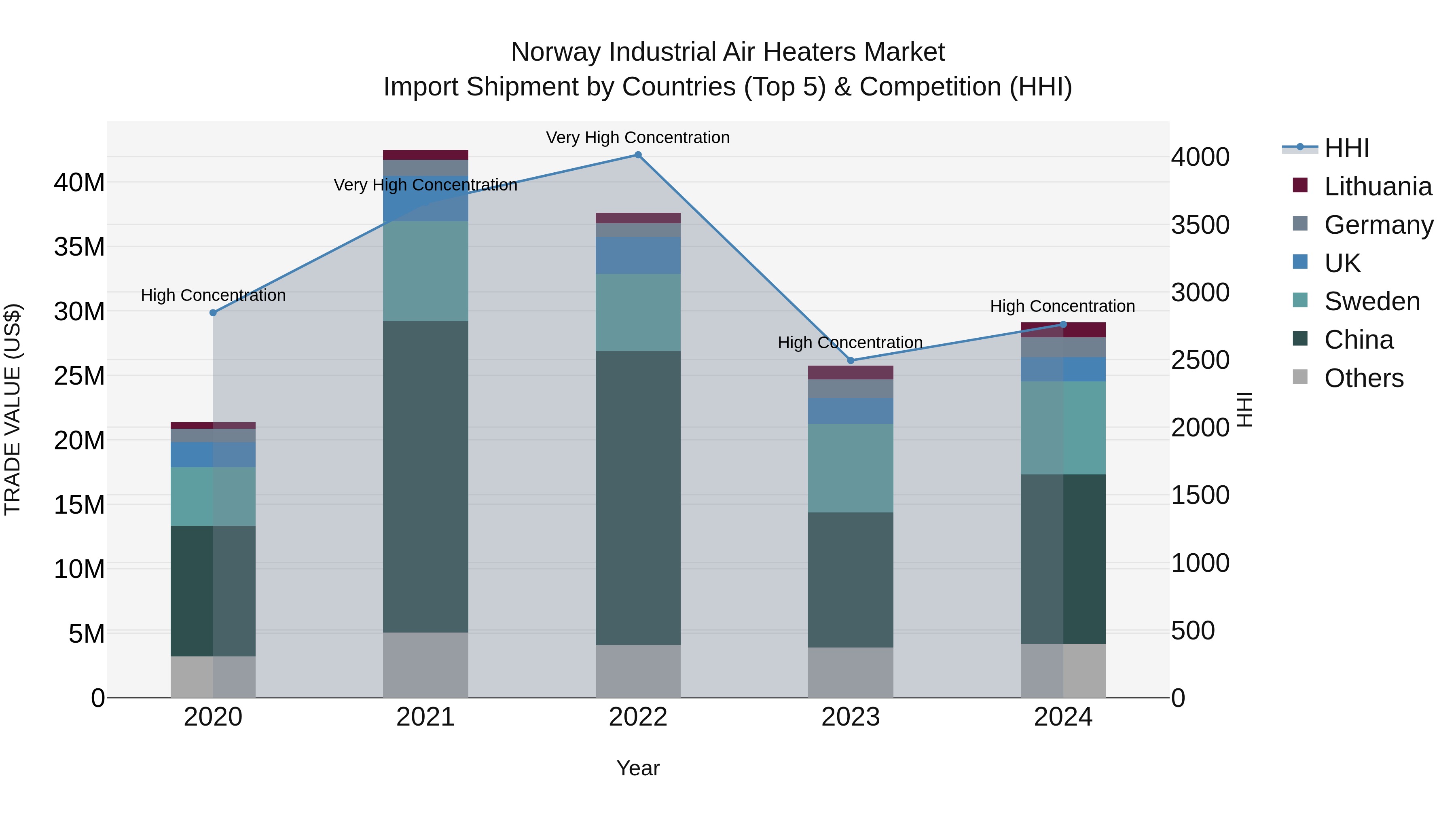 Norway Industrial Air Heaters Market Top 5 Importing Countries and Market Competition (HHI) Analysis