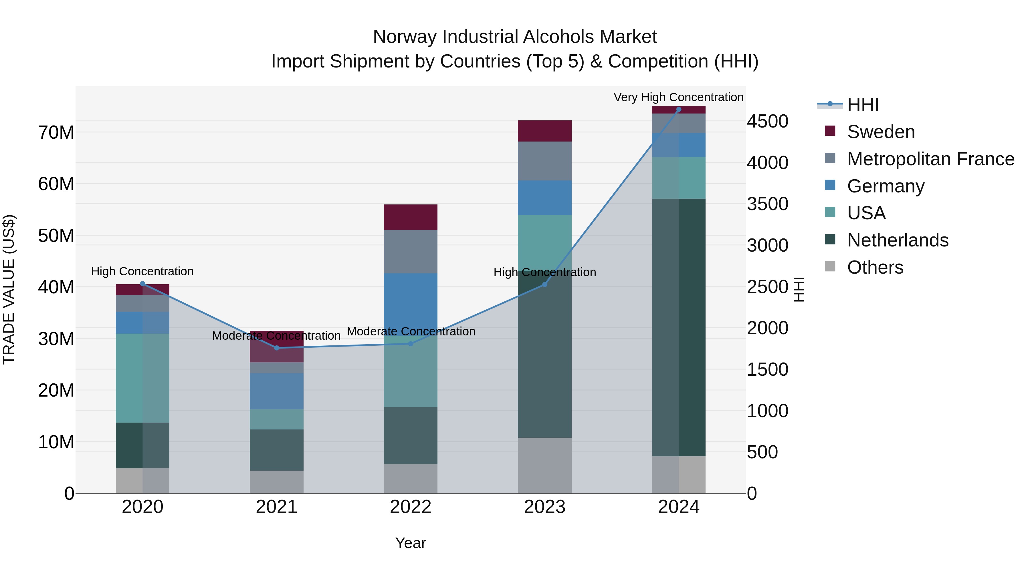 Norway Industrial Alcohols Market Top 5 Importing Countries and Market Competition (HHI) Analysis