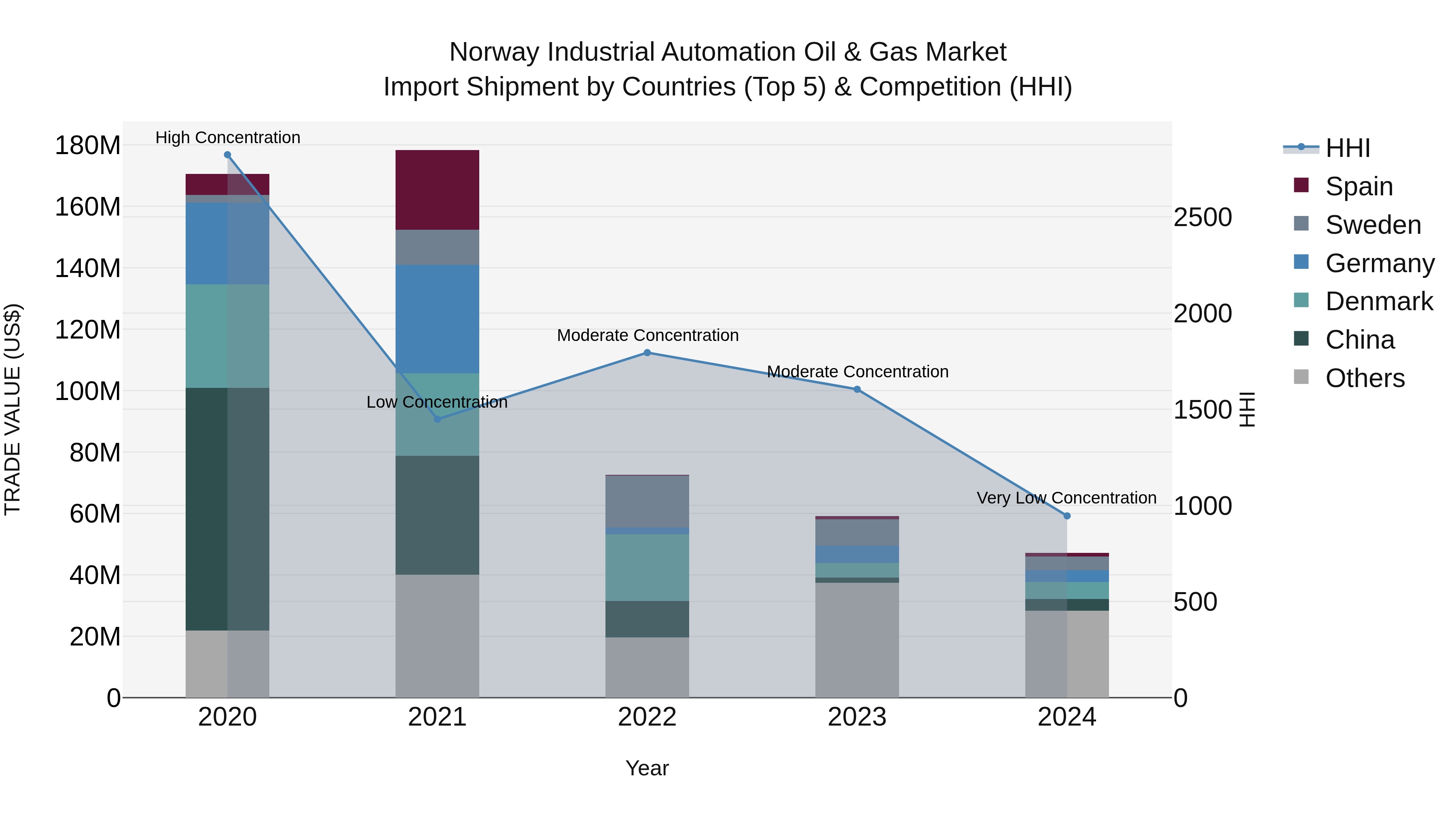 Norway Industrial Automation Oil & Gas Market Top 5 Importing Countries and Market Competition (HHI) Analysis
