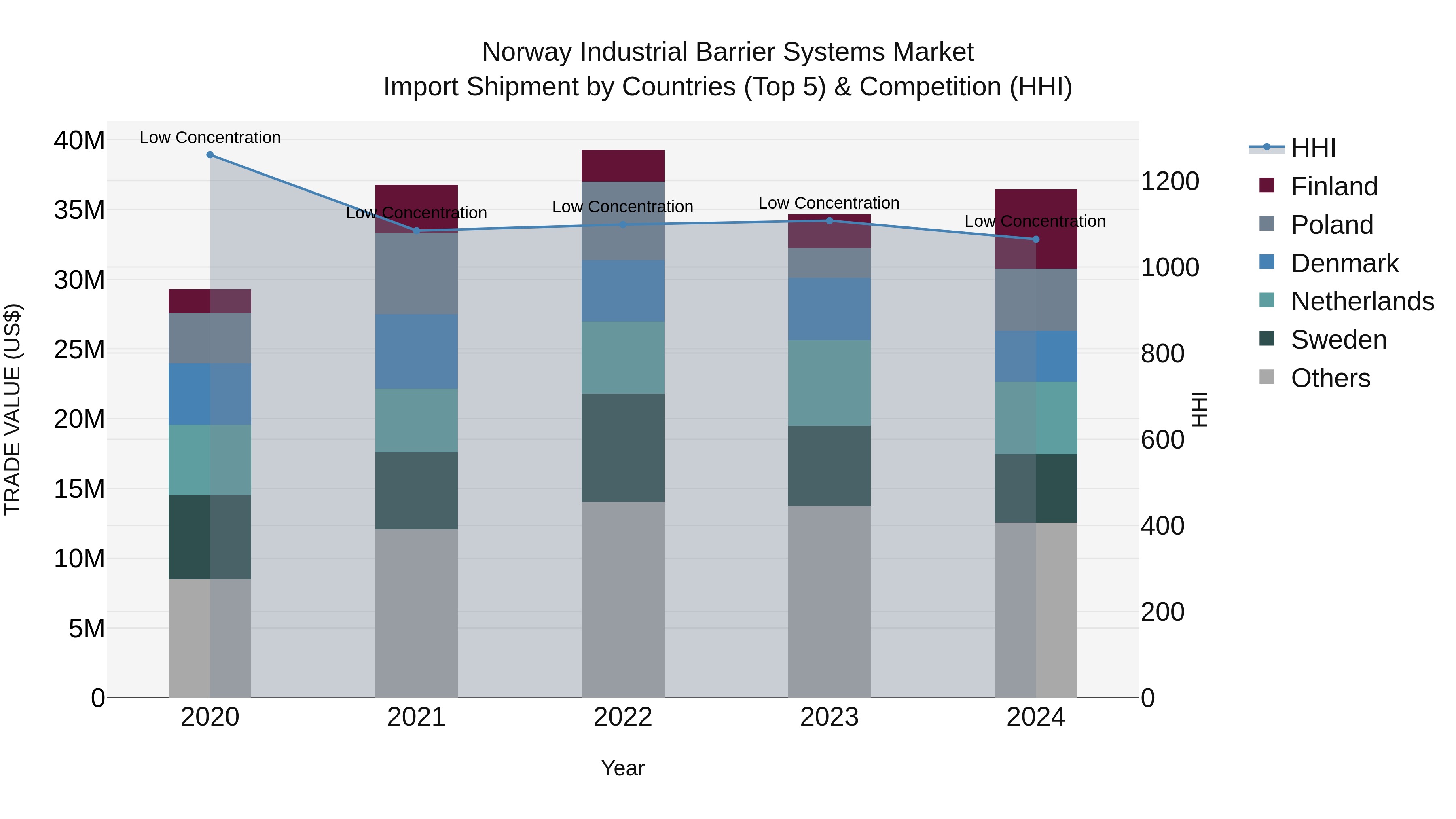 Norway Industrial Barrier Systems Market Top 5 Importing Countries and Market Competition (HHI) Analysis