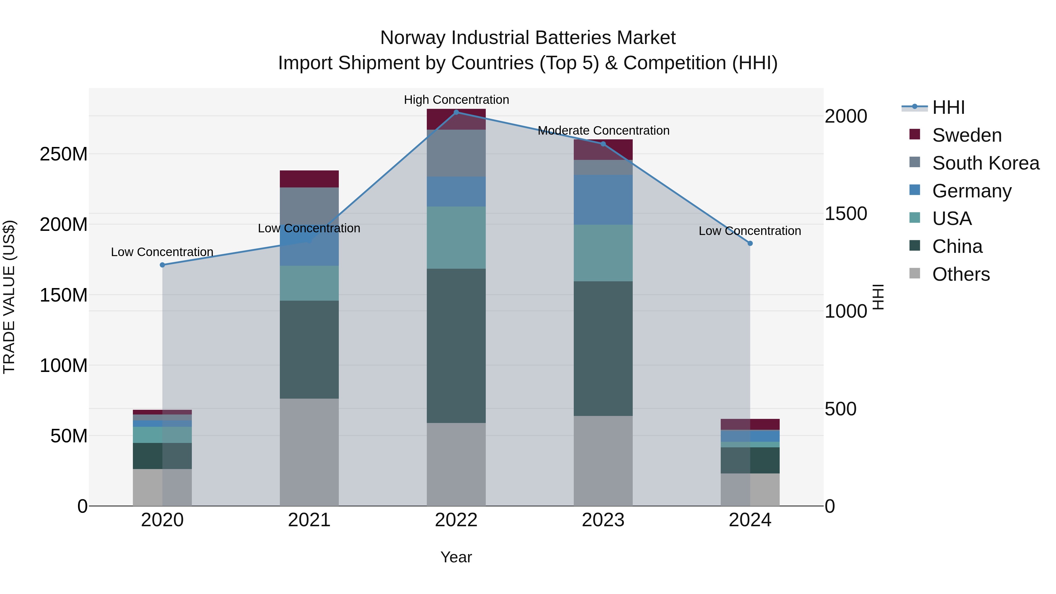 Norway Industrial Batteries Market Top 5 Importing Countries and Market Competition (HHI) Analysis