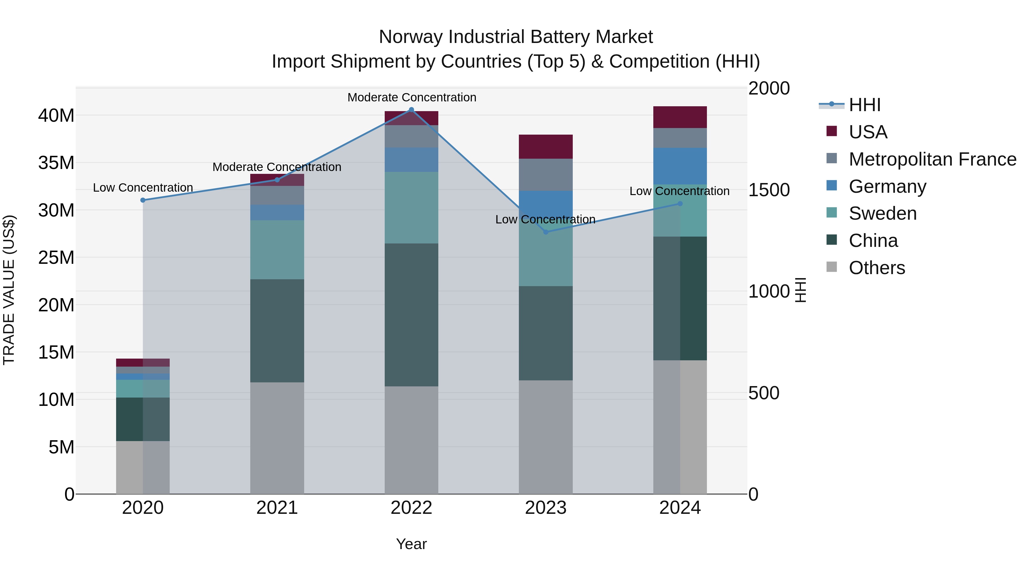 Norway Industrial Battery Market Top 5 Importing Countries and Market Competition (HHI) Analysis