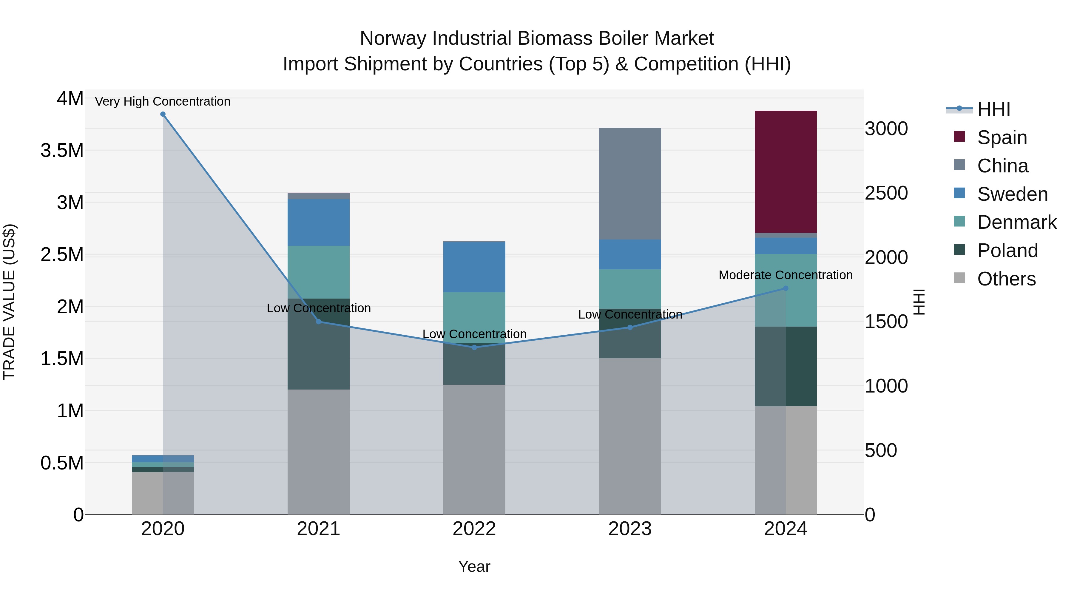 Norway Industrial Biomass Boiler Market Top 5 Importing Countries and Market Competition (HHI) Analysis