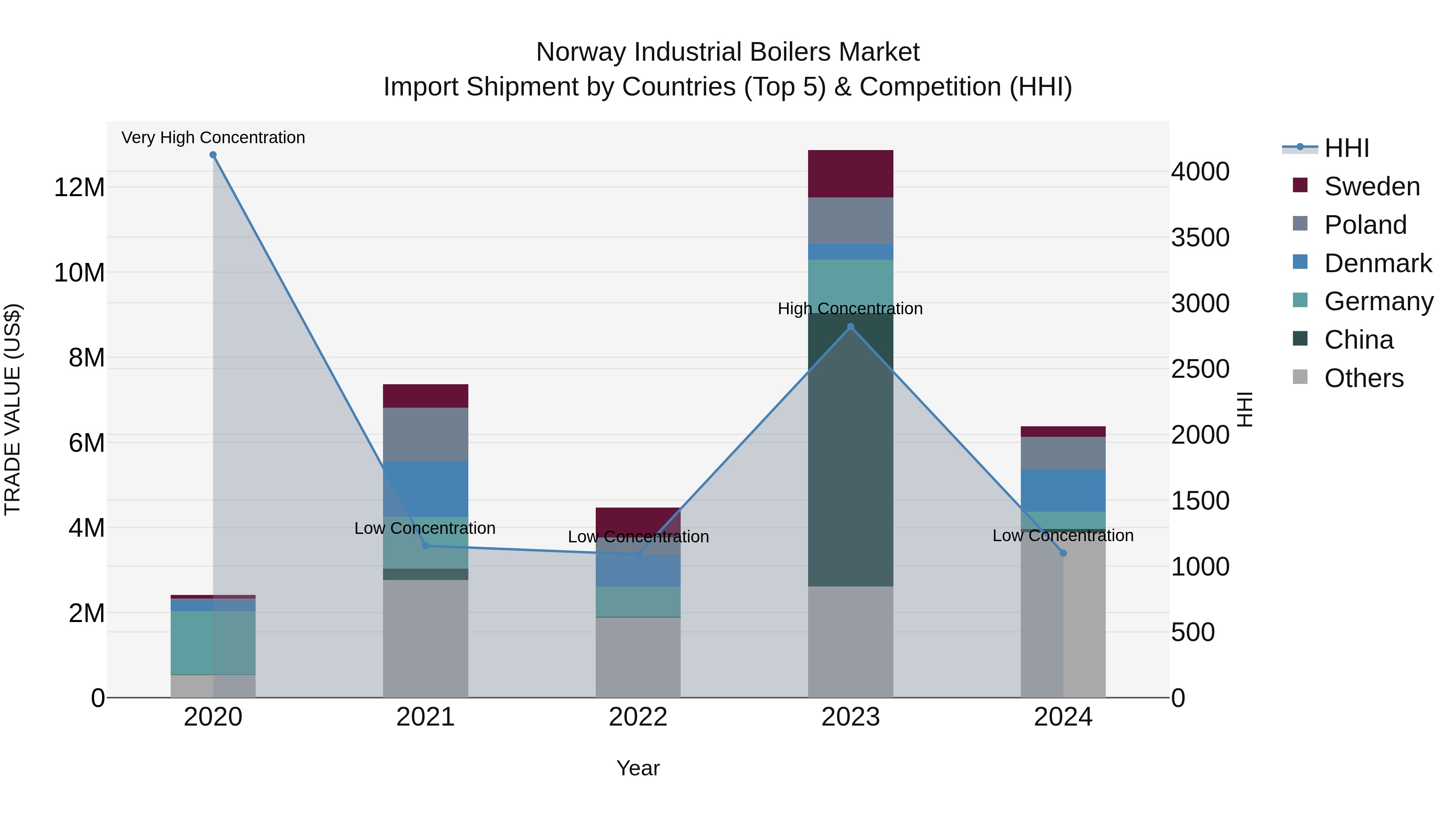 Norway Industrial Boilers Market Top 5 Importing Countries and Market Competition (HHI) Analysis