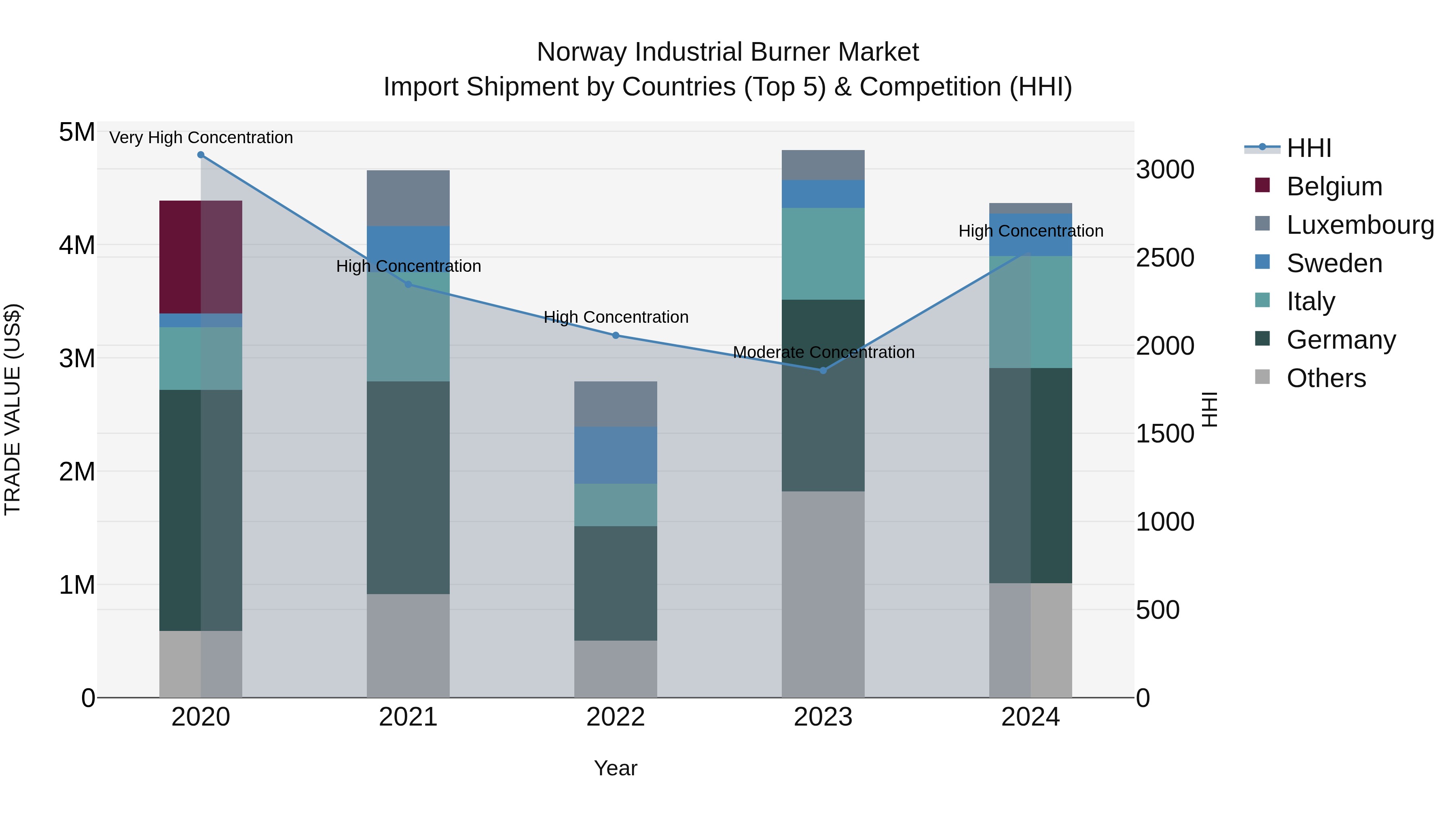 Norway Industrial Burner Market Top 5 Importing Countries and Market Competition (HHI) Analysis