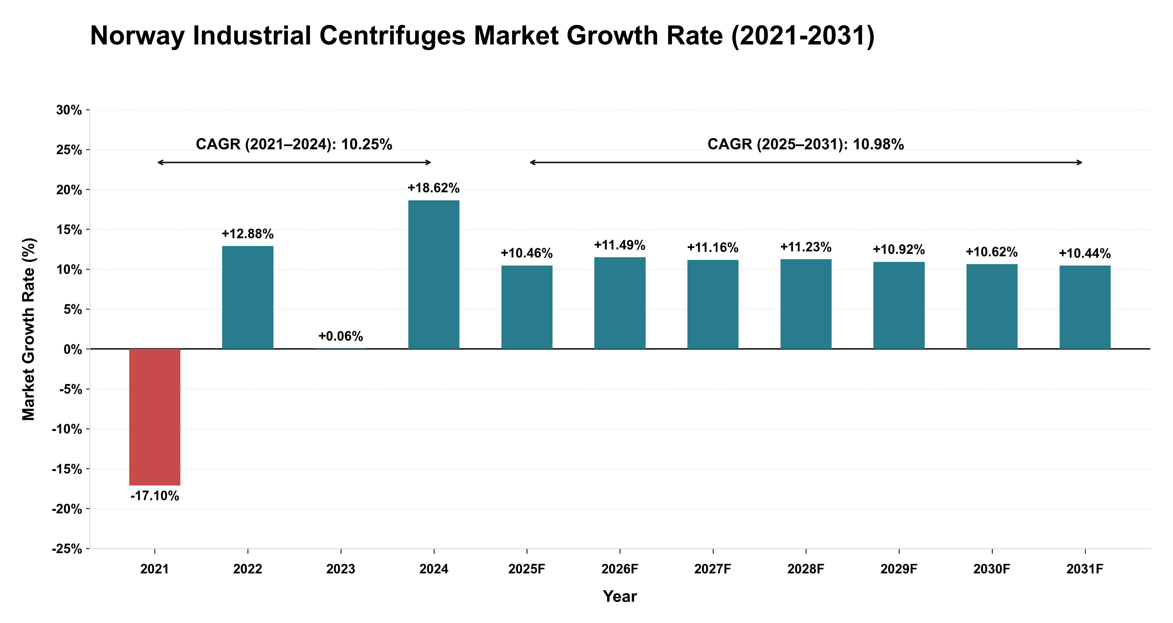 Norway Industrial Centrifuges Market Growth Rate Analysis (2021-2031)