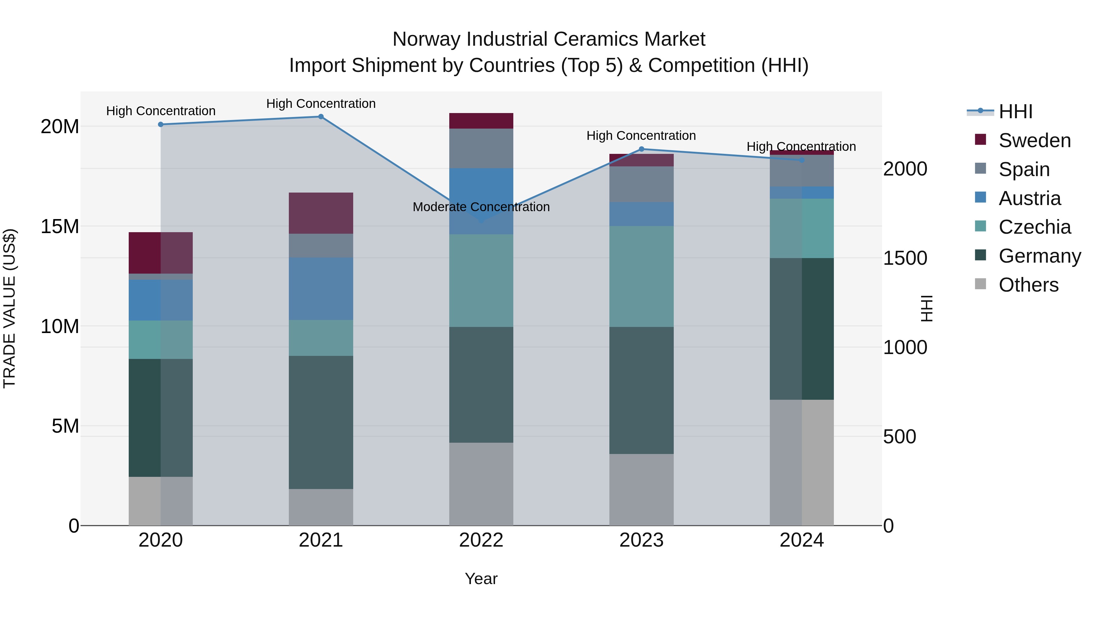 Norway Industrial Ceramics Market Top 5 Importing Countries and Market Competition (HHI) Analysis