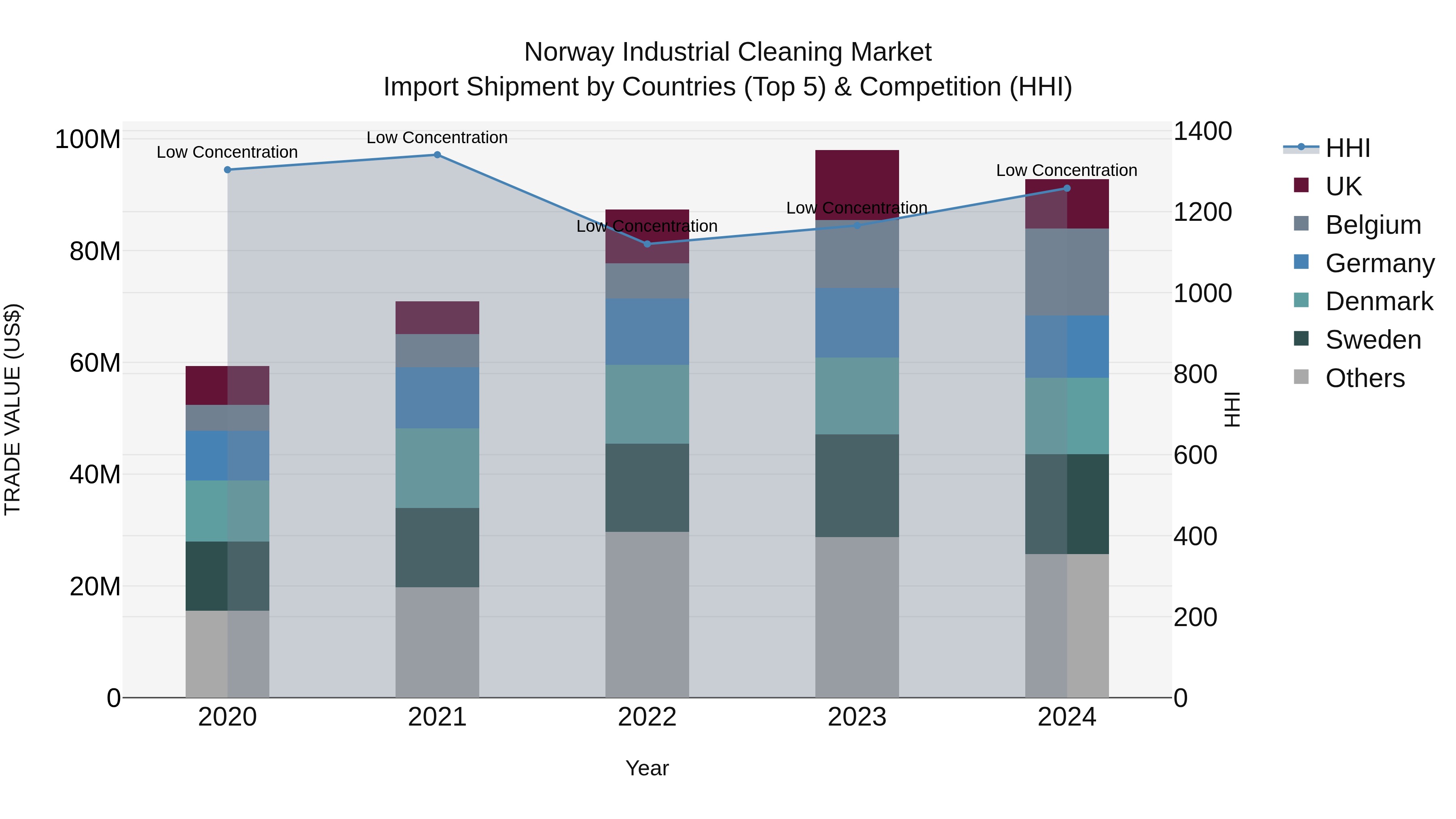 Norway Industrial Cleaning Market Top 5 Importing Countries and Market Competition (HHI) Analysis
