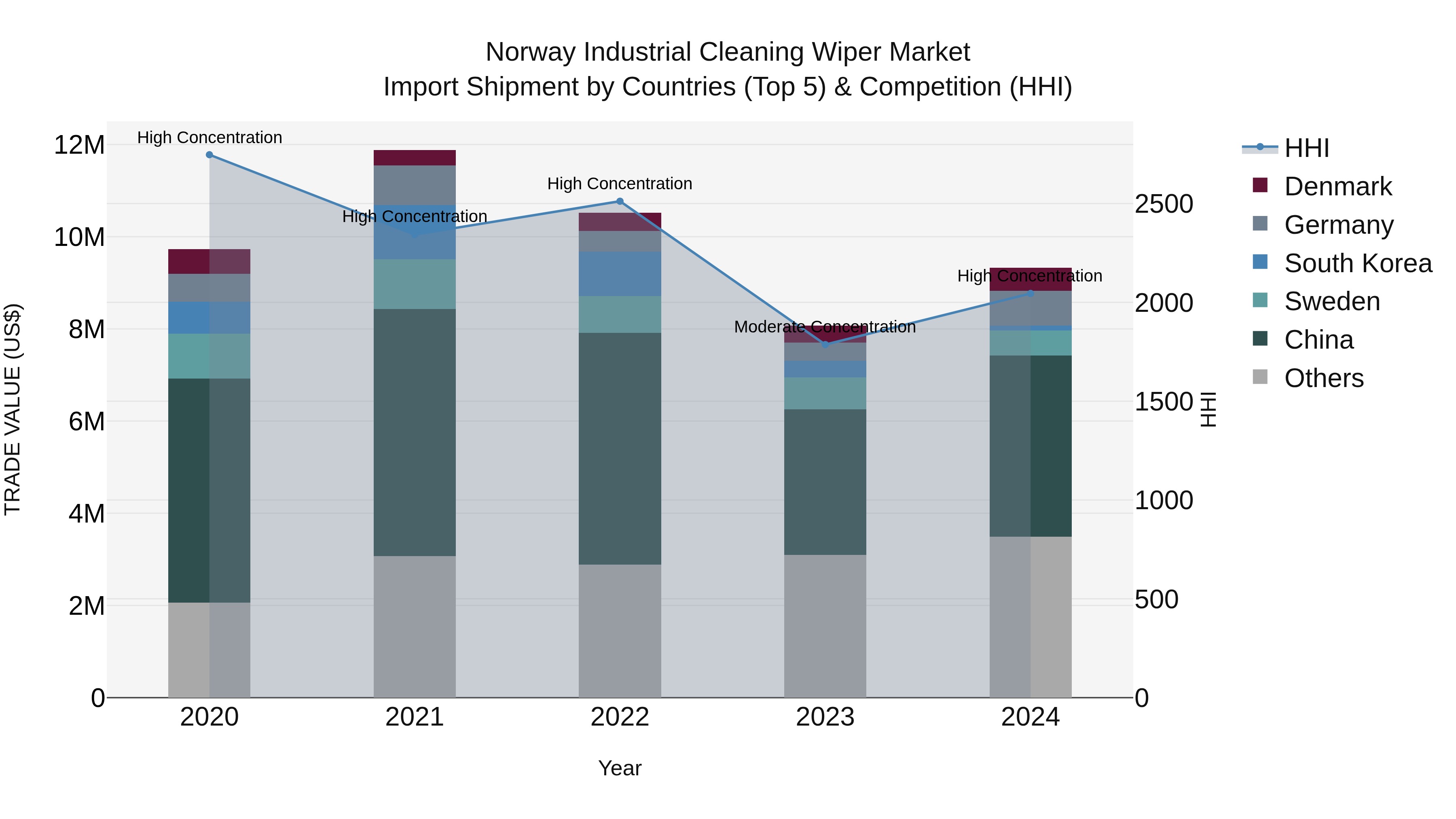 Norway Industrial Cleaning Wiper Market Top 5 Importing Countries and Market Competition (HHI) Analysis