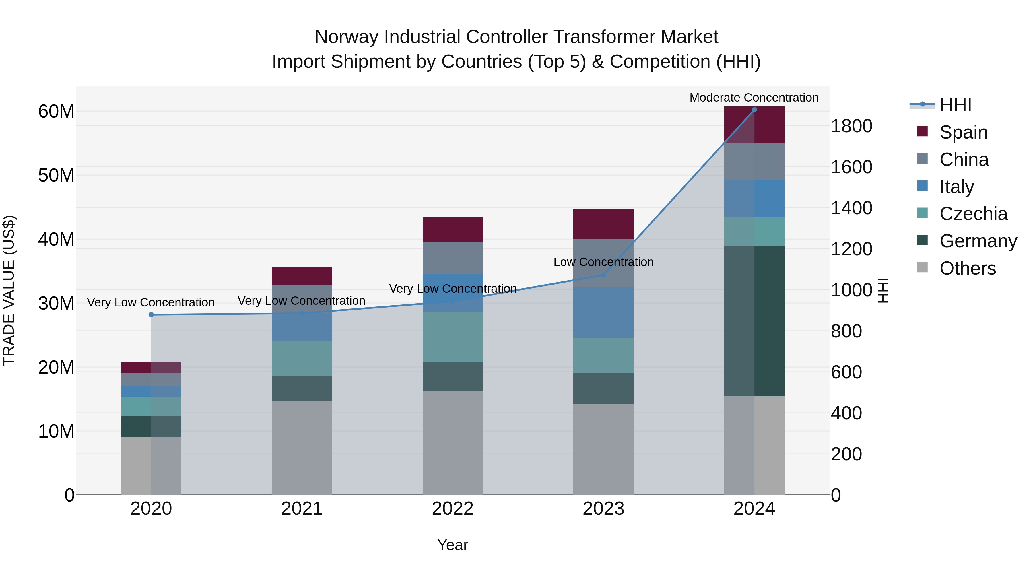 Norway Industrial Controller Transformer Market Top 5 Importing Countries and Market Competition (HHI) Analysis