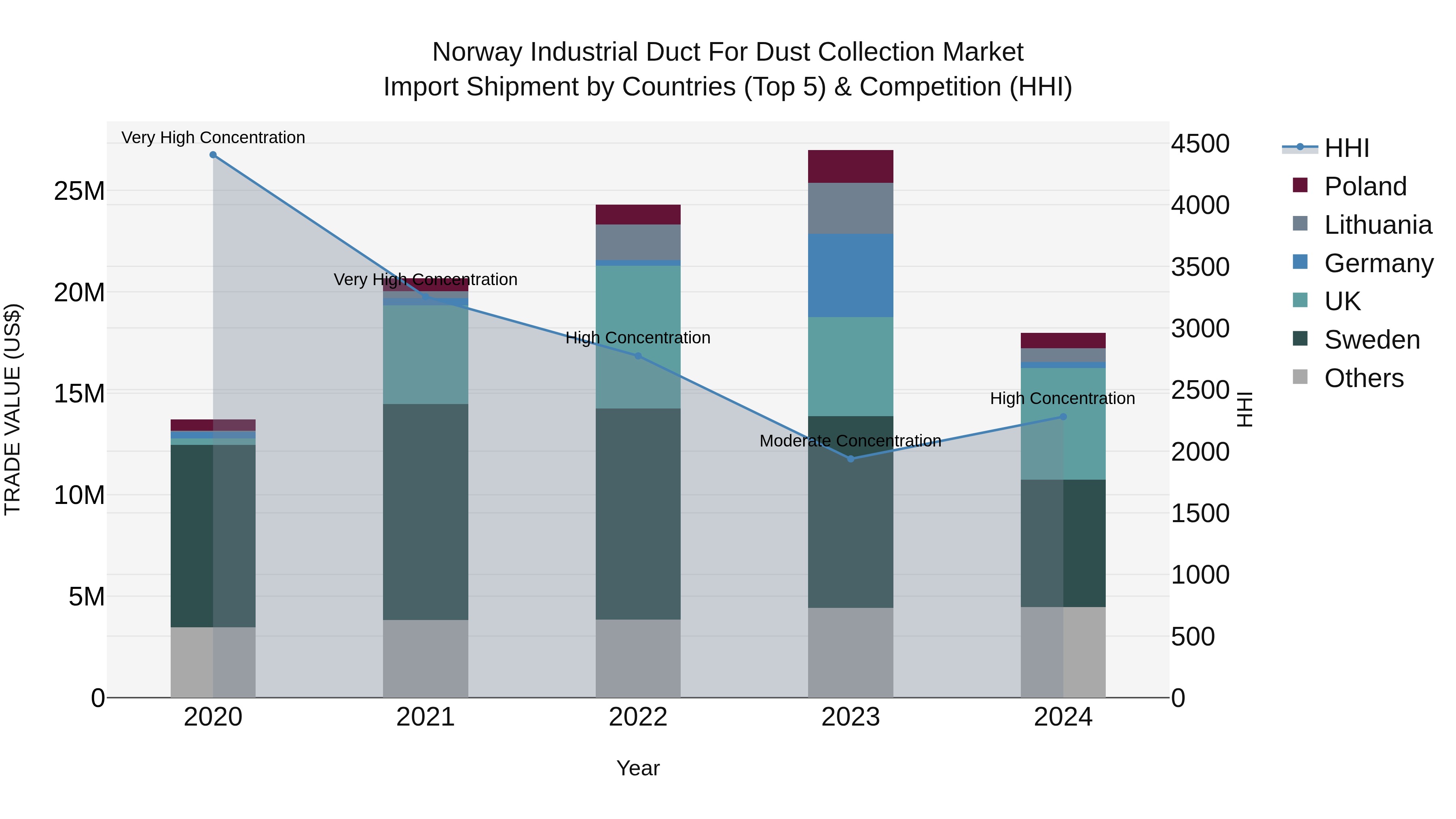 Norway Industrial Duct For Dust Collection Market Top 5 Importing Countries and Market Competition (HHI) Analysis