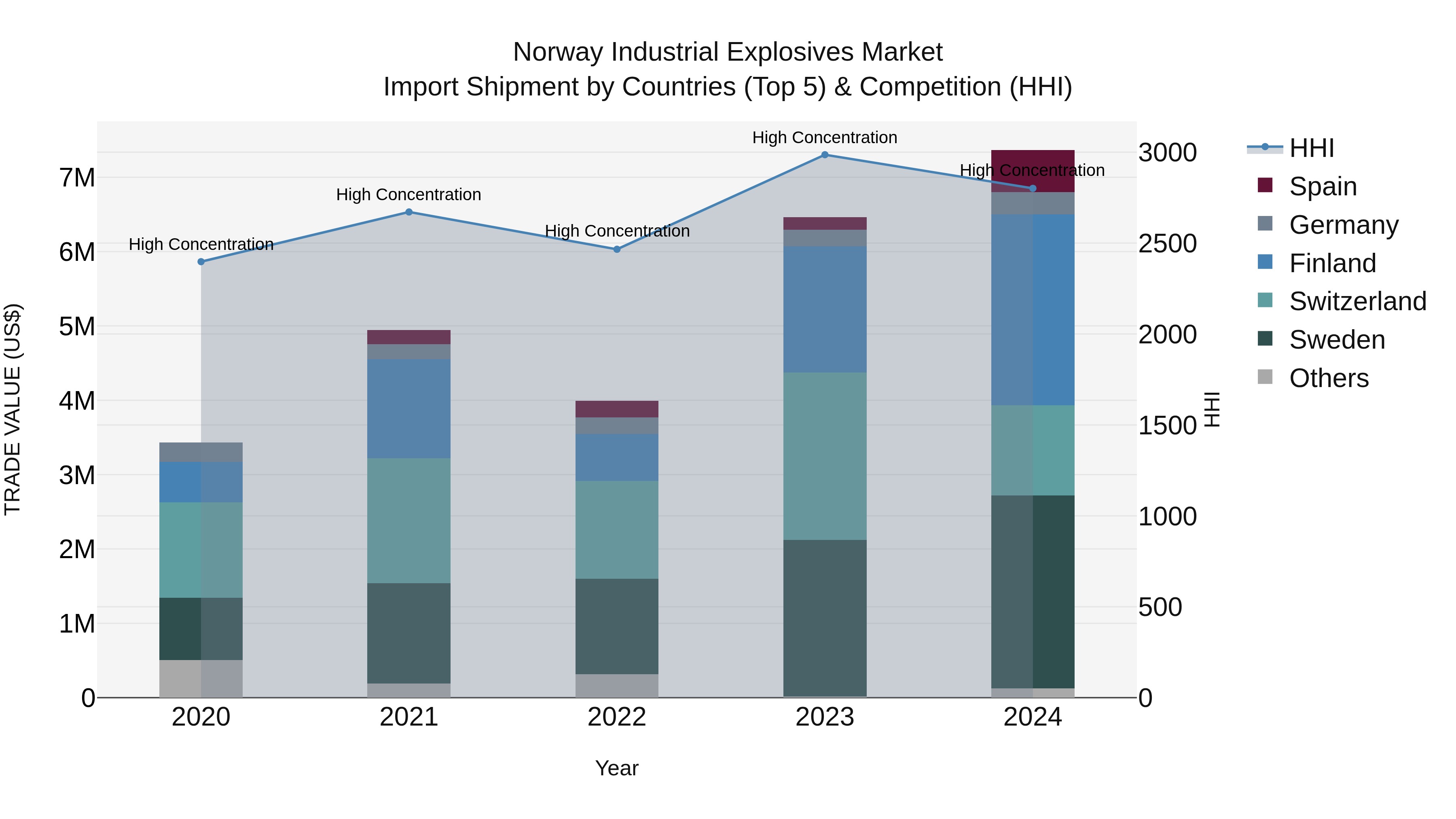 Norway Industrial Explosives Market Top 5 Importing Countries and Market Competition (HHI) Analysis