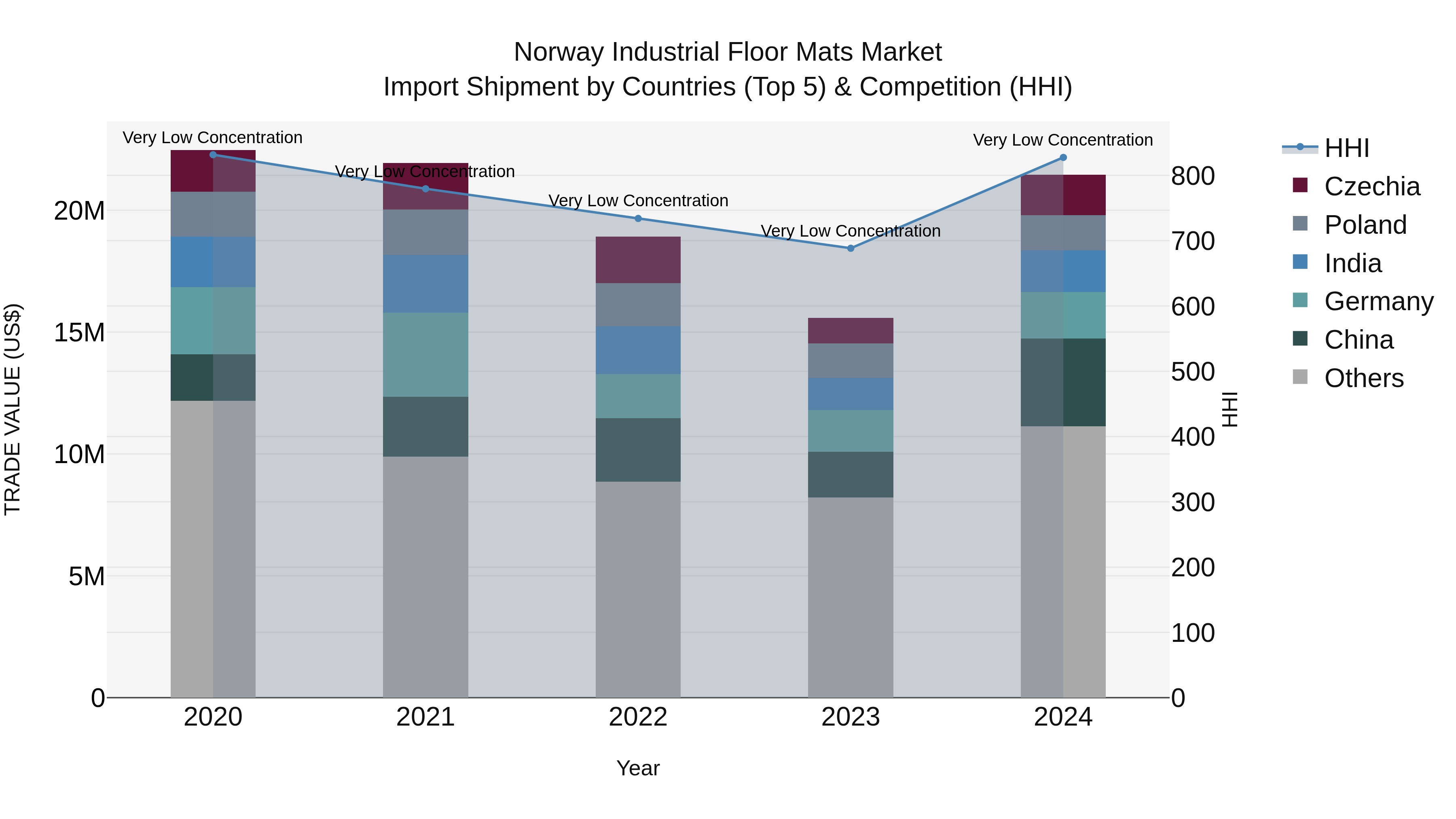 Norway Industrial Floor Mats Market Top 5 Importing Countries and Market Competition (HHI) Analysis