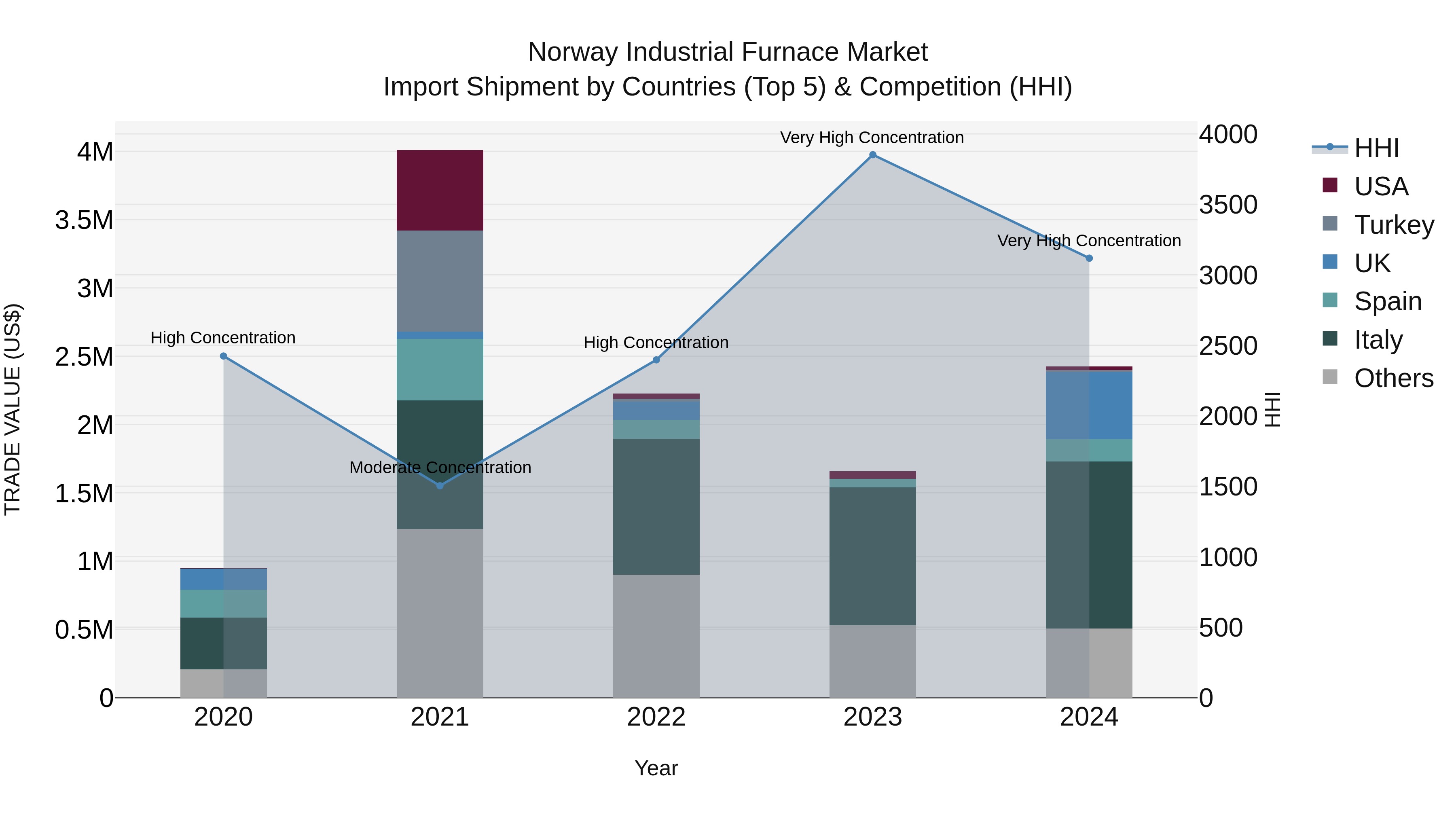 Norway Industrial Furnace Market Top 5 Importing Countries and Market Competition (HHI) Analysis