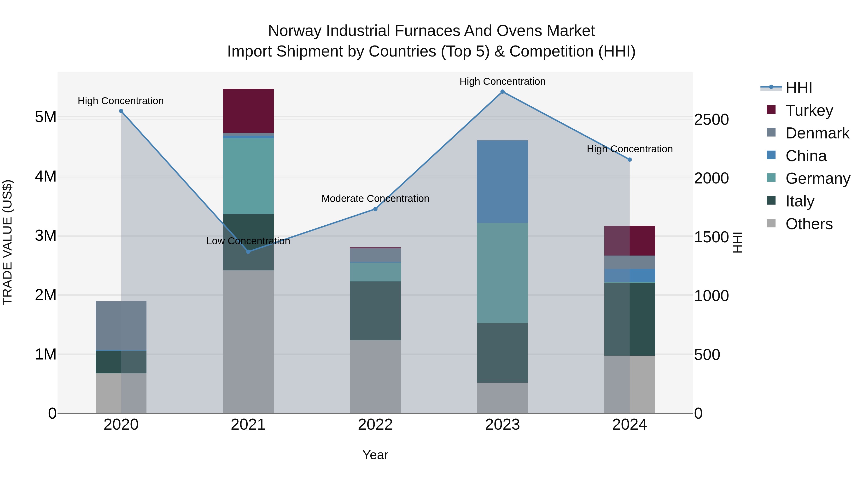 Norway Industrial Furnaces And Ovens Market Top 5 Importing Countries and Market Competition (HHI) Analysis