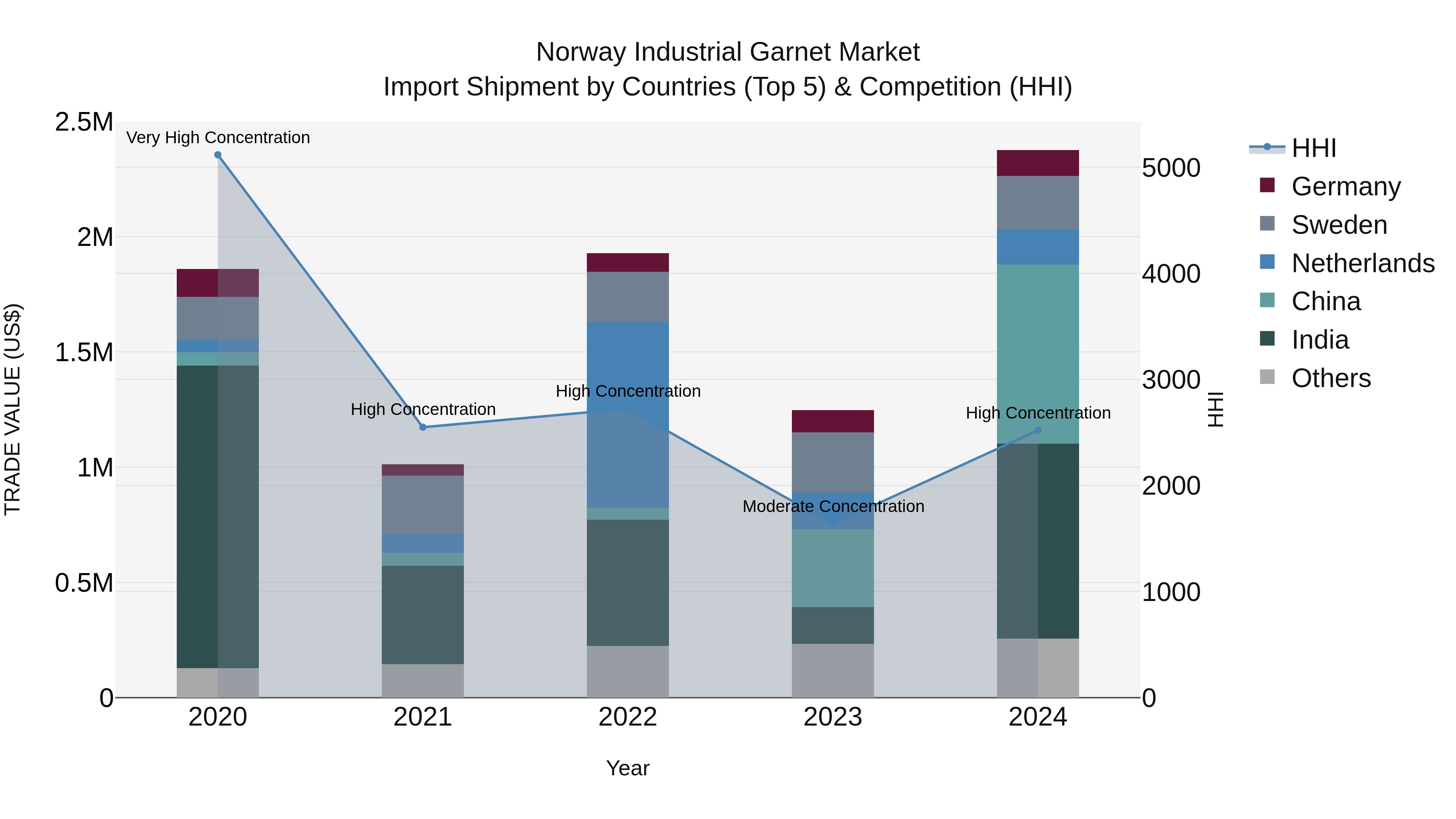 Norway Industrial Garnet Market Top 5 Importing Countries and Market Competition (HHI) Analysis