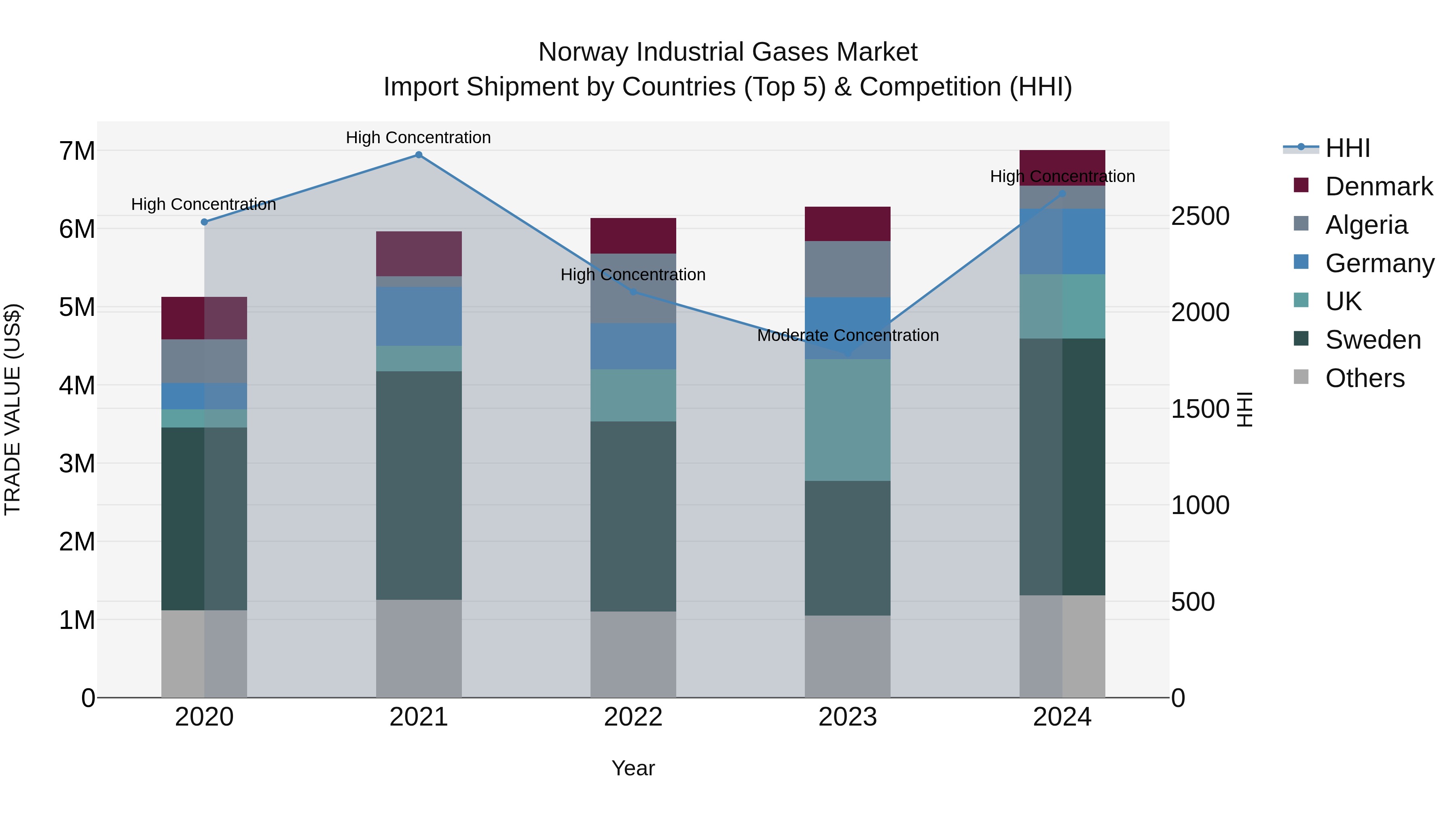 Norway Industrial Gases Market Top 5 Importing Countries and Market Competition (HHI) Analysis