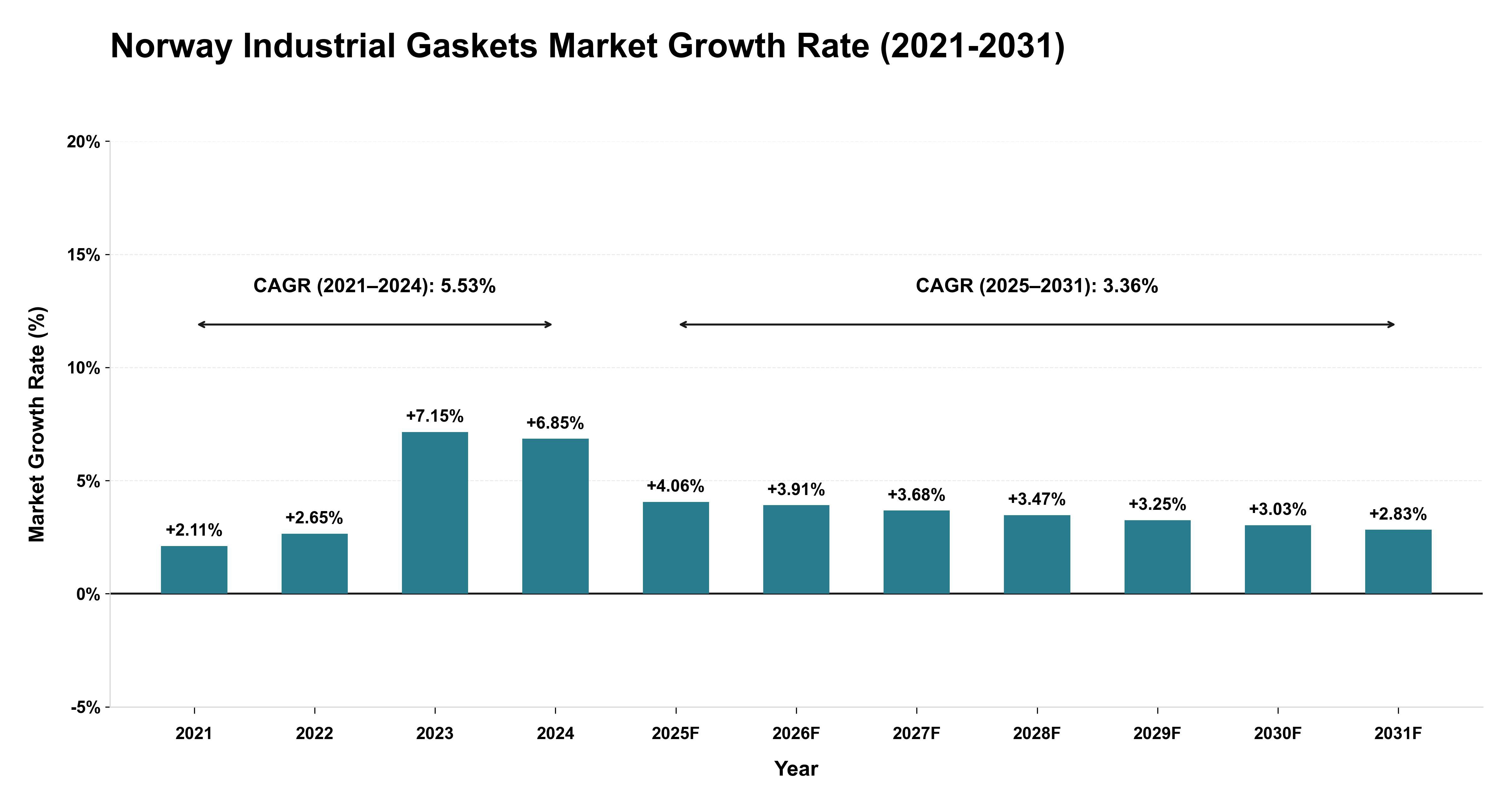 Norway Industrial Gaskets Market Growth Rate Analysis (2021-2031)