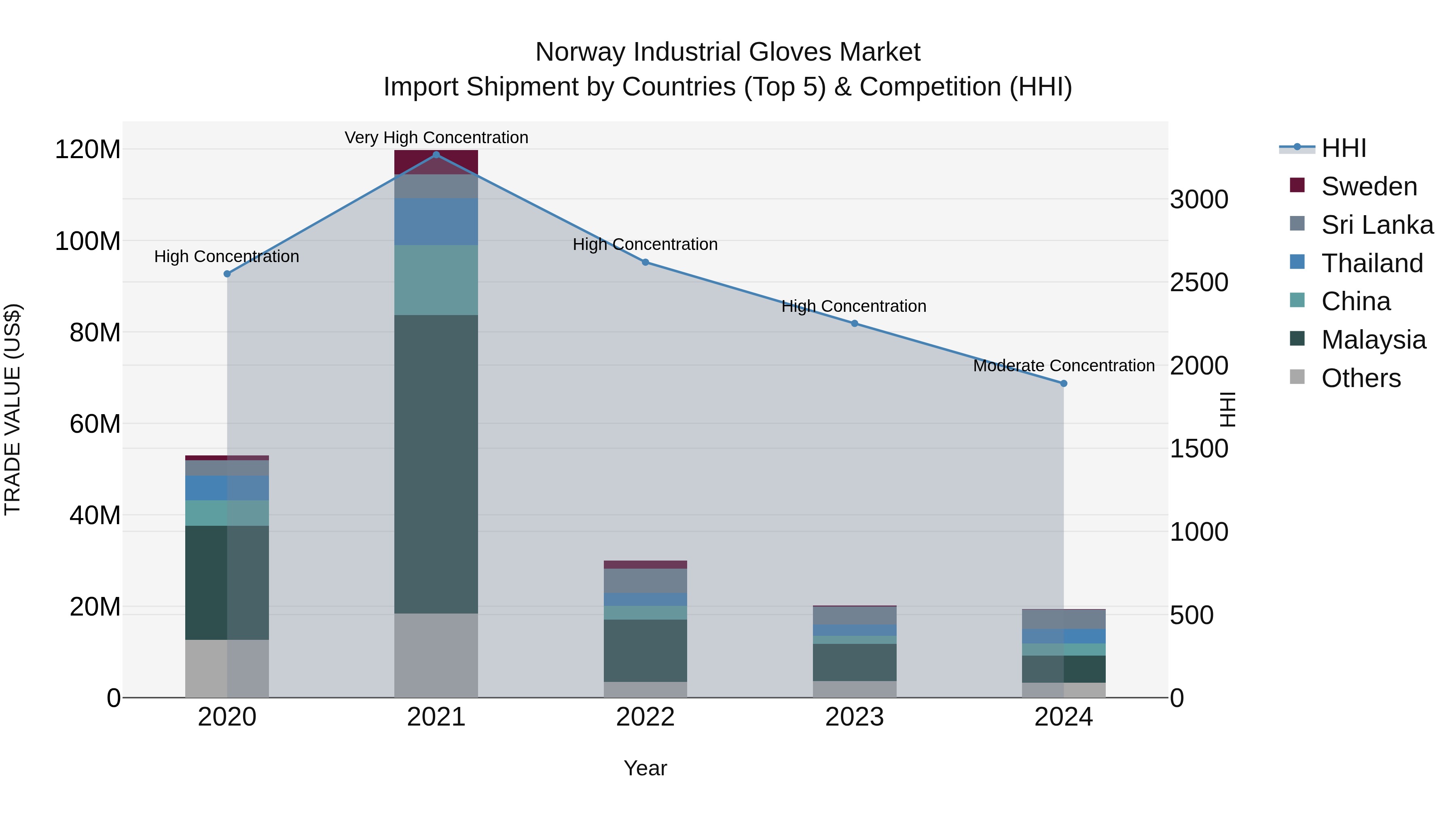 Norway Industrial Gloves Market Top 5 Importing Countries and Market Competition (HHI) Analysis