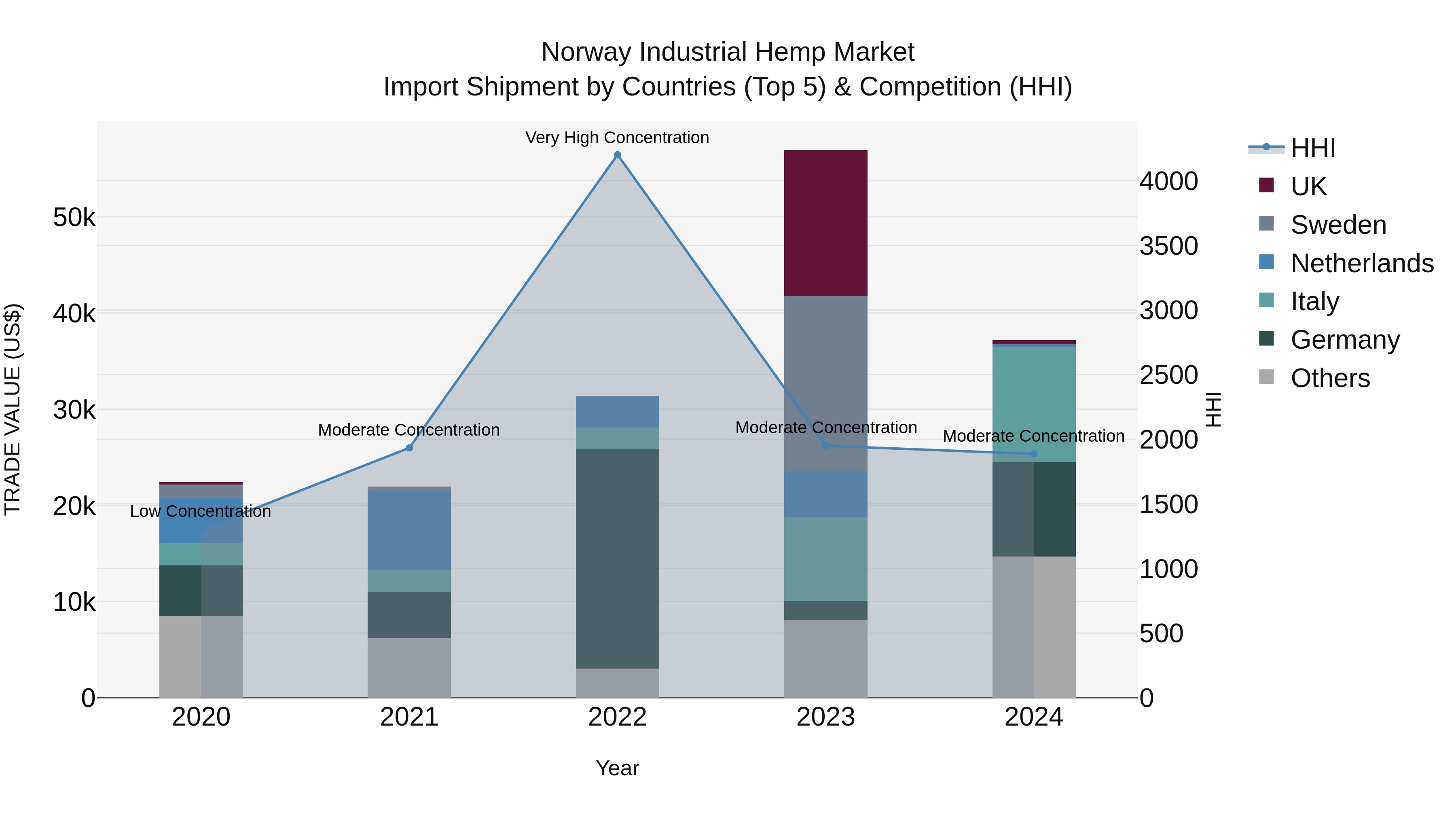 Norway Industrial Hemp Market Top 5 Importing Countries and Market Competition (HHI) Analysis