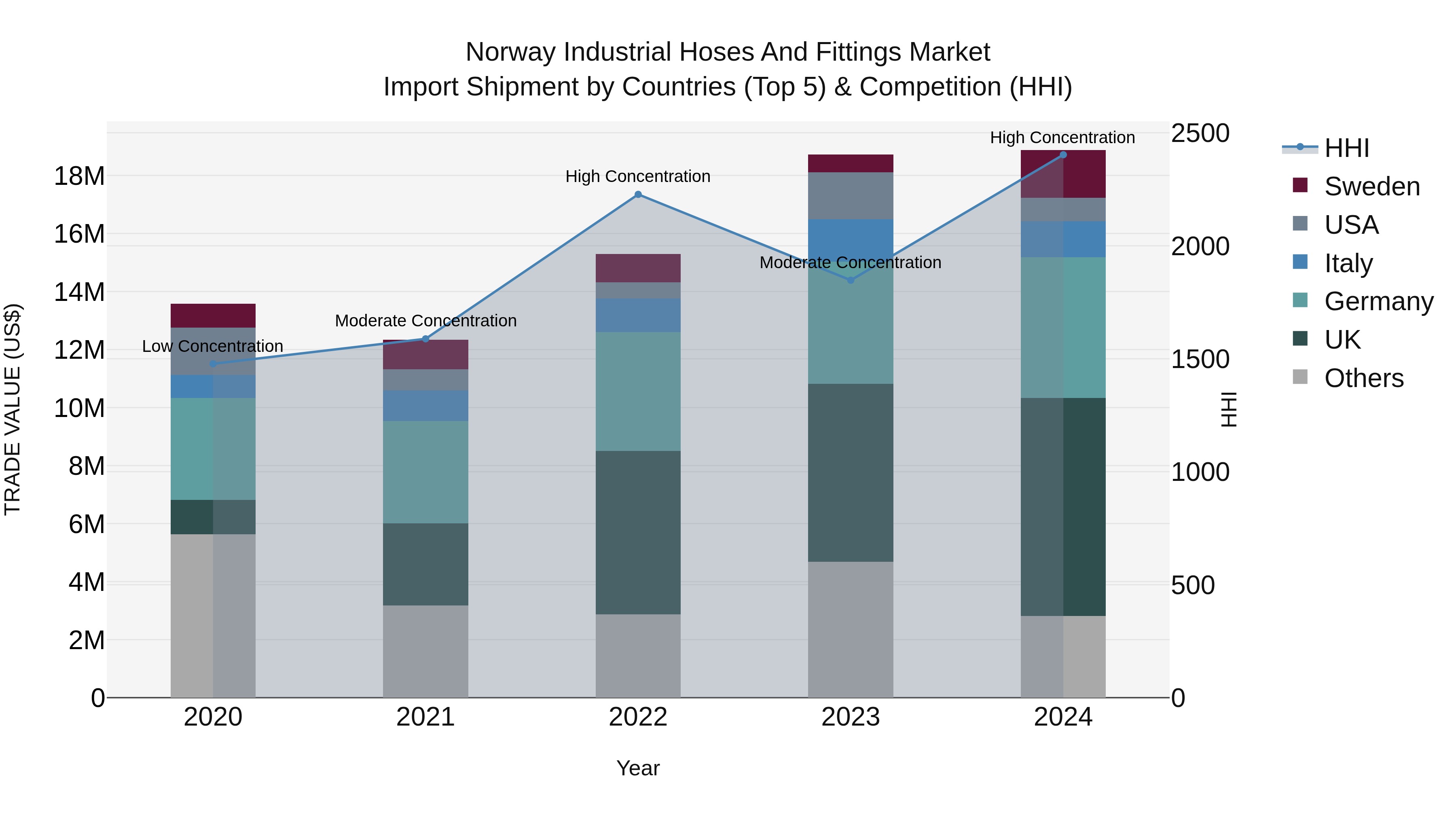 Norway Industrial Hoses And Fittings Market Top 5 Importing Countries and Market Competition (HHI) Analysis