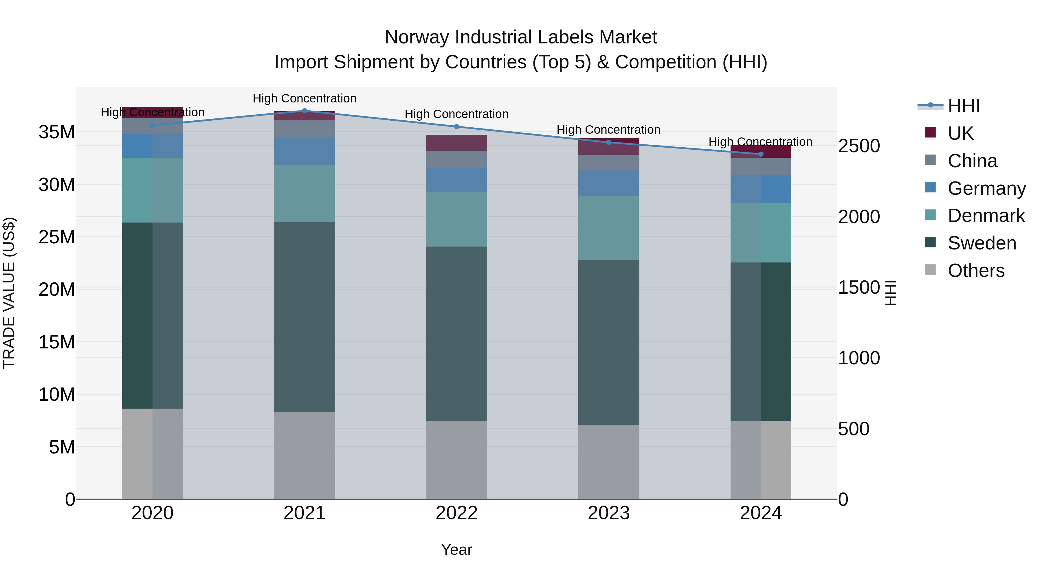 Norway Industrial Labels Market Top 5 Importing Countries and Market Competition (HHI) Analysis