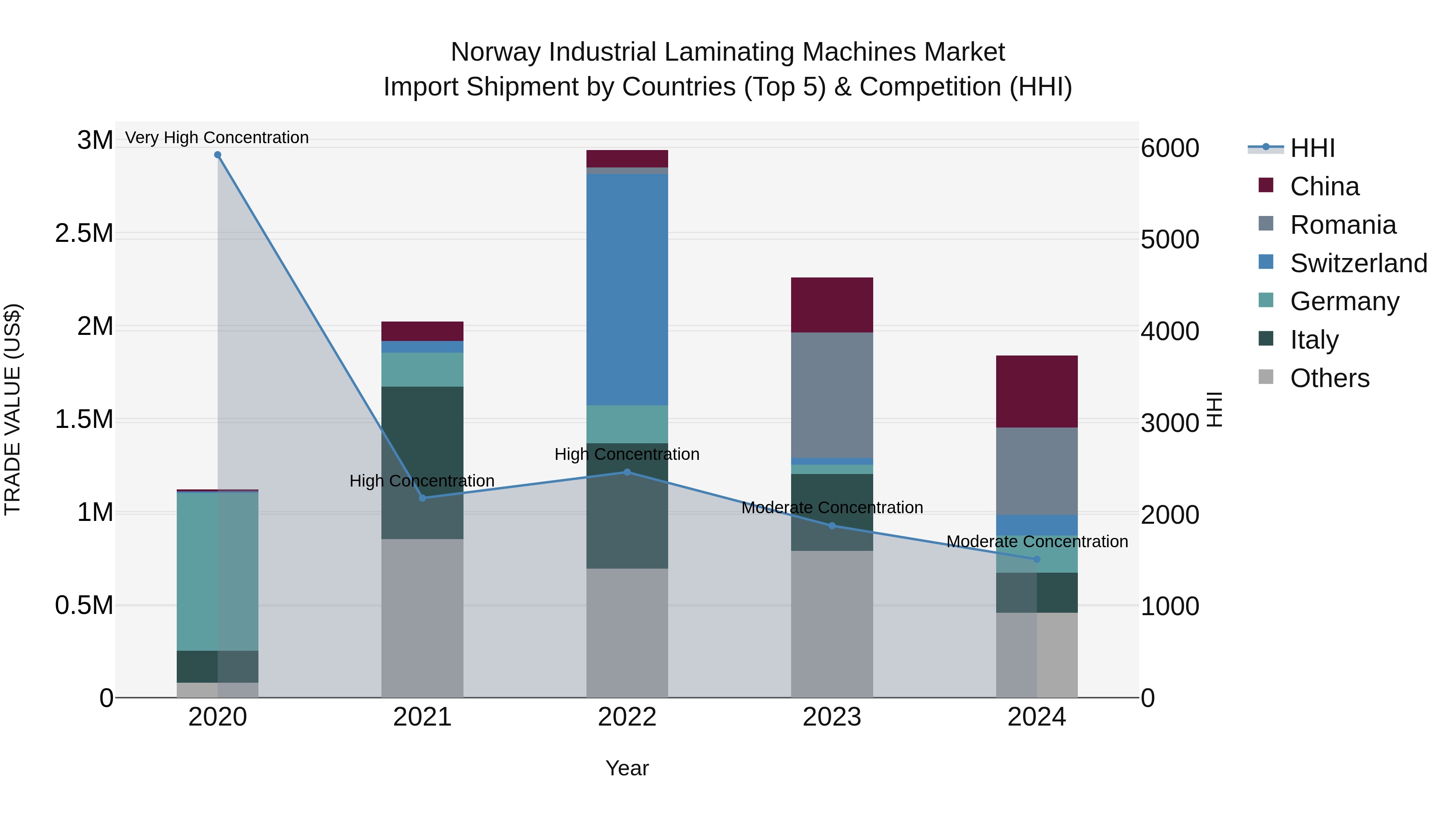 Norway Industrial Laminating Machines Market Top 5 Importing Countries and Market Competition (HHI) Analysis