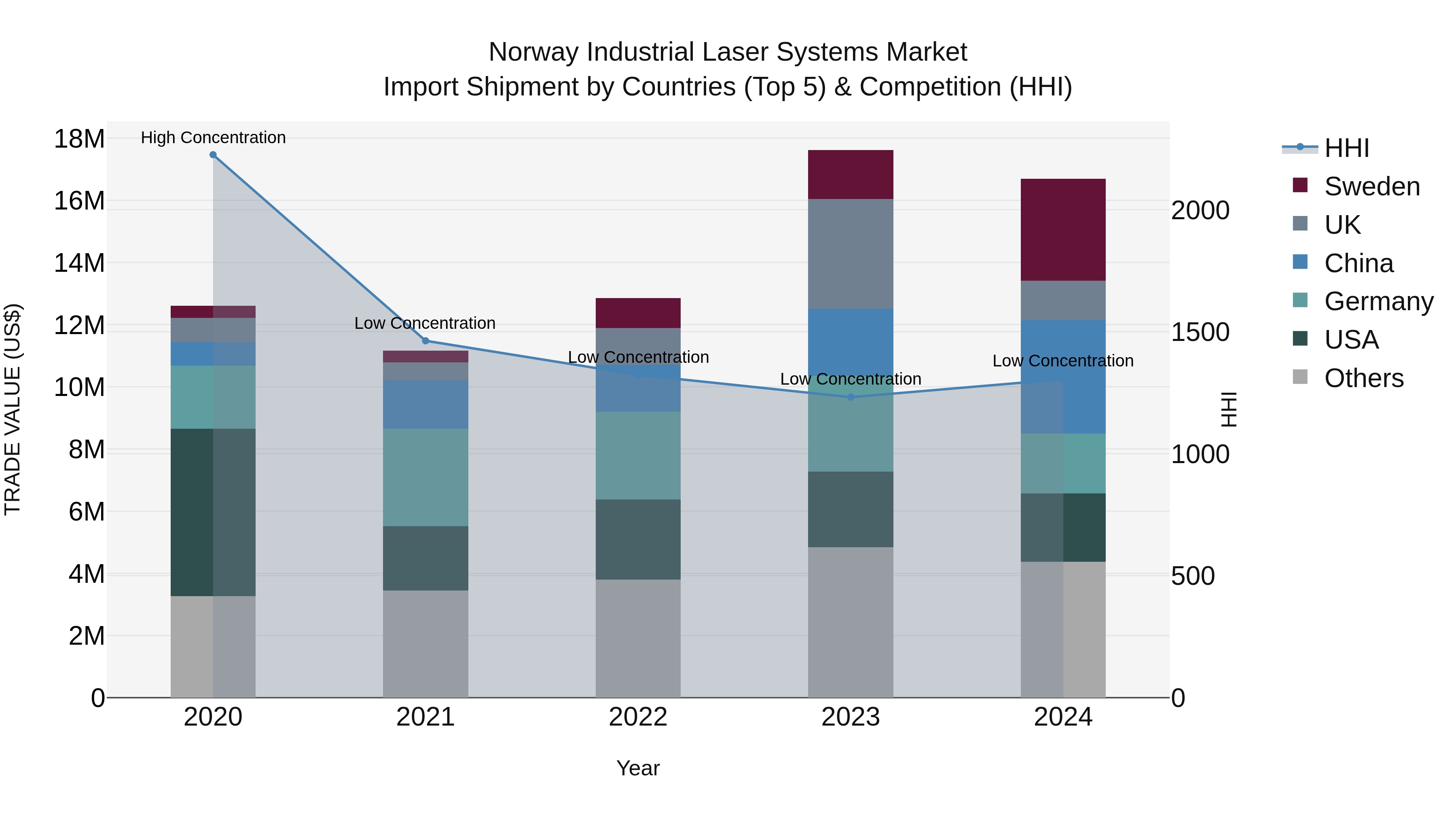Norway Industrial Laser Systems Market Top 5 Importing Countries and Market Competition (HHI) Analysis