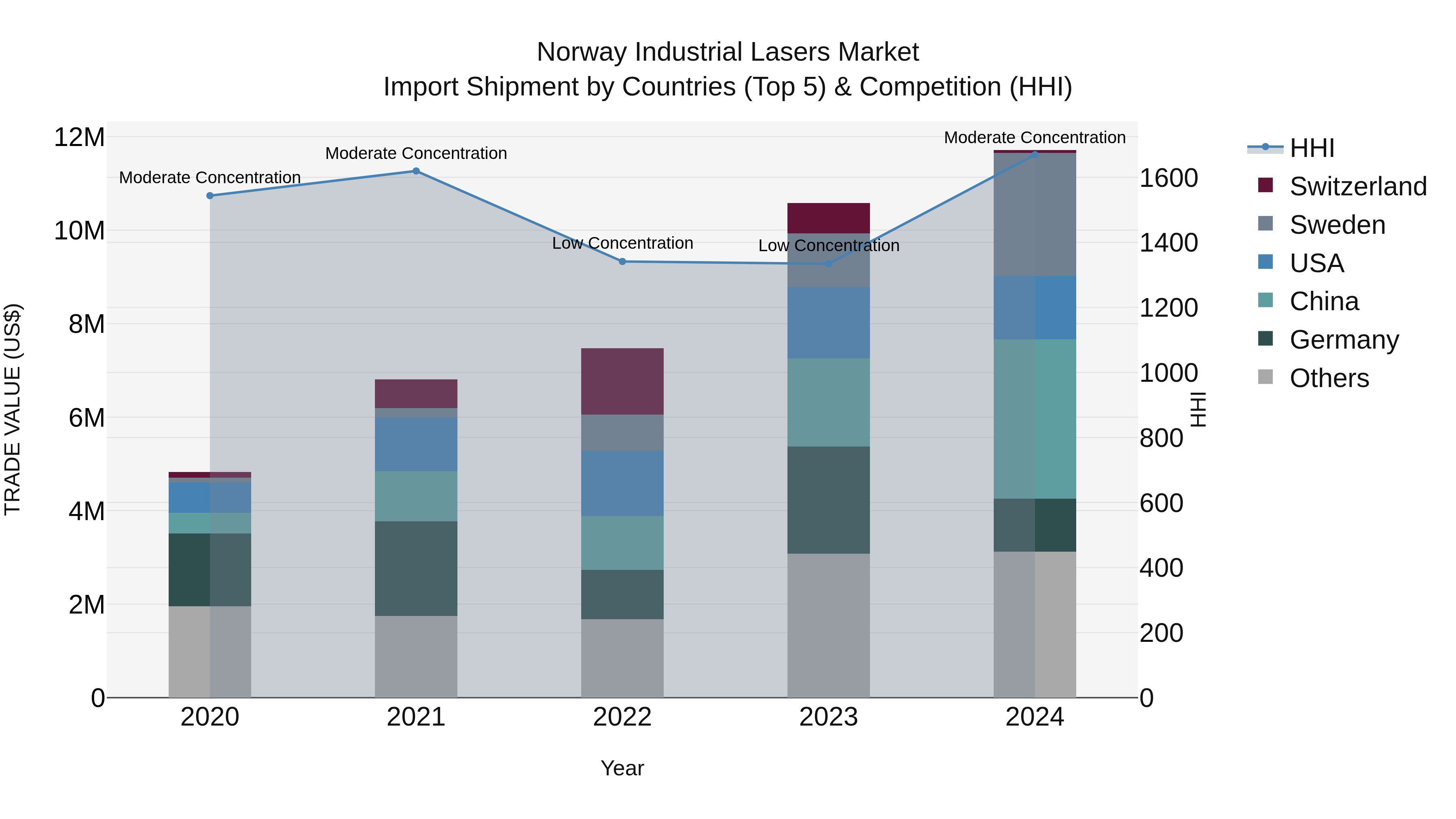 Norway Industrial Lasers Market Top 5 Importing Countries and Market Competition (HHI) Analysis