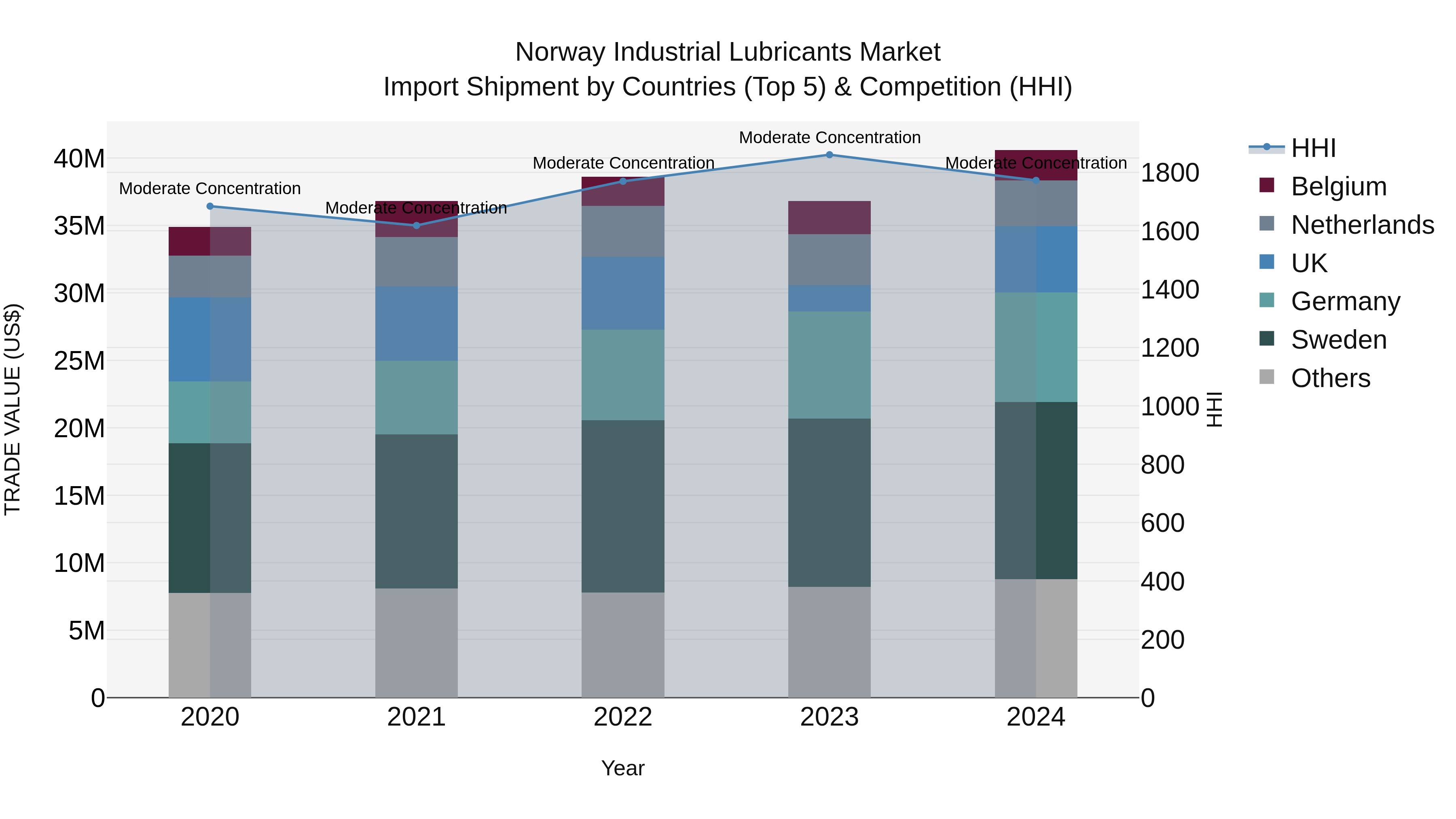 Norway Industrial Lubricants Market Top 5 Importing Countries and Market Competition (HHI) Analysis