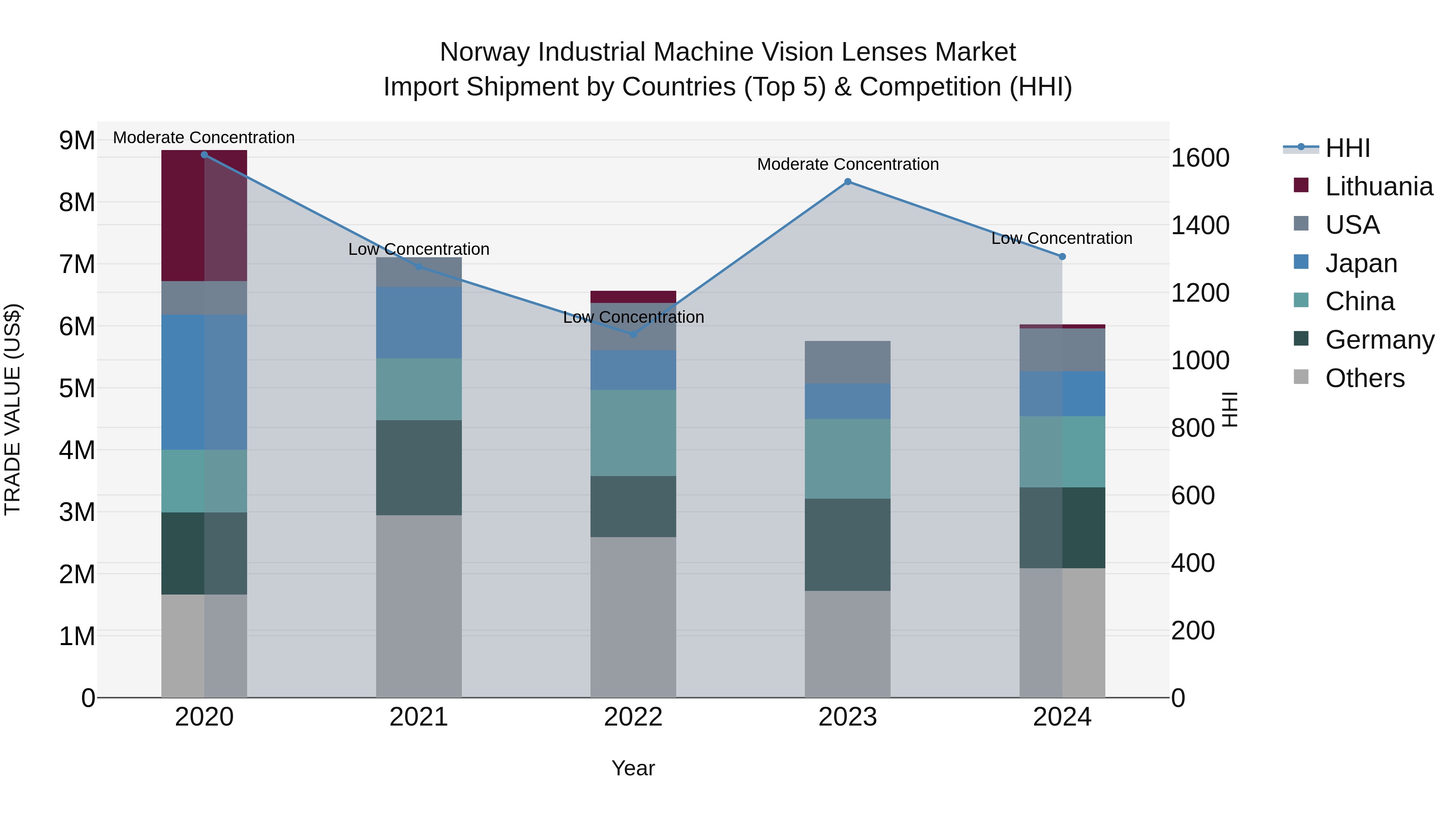 Norway Industrial Machine Vision Lenses Market Top 5 Importing Countries and Market Competition (HHI) Analysis