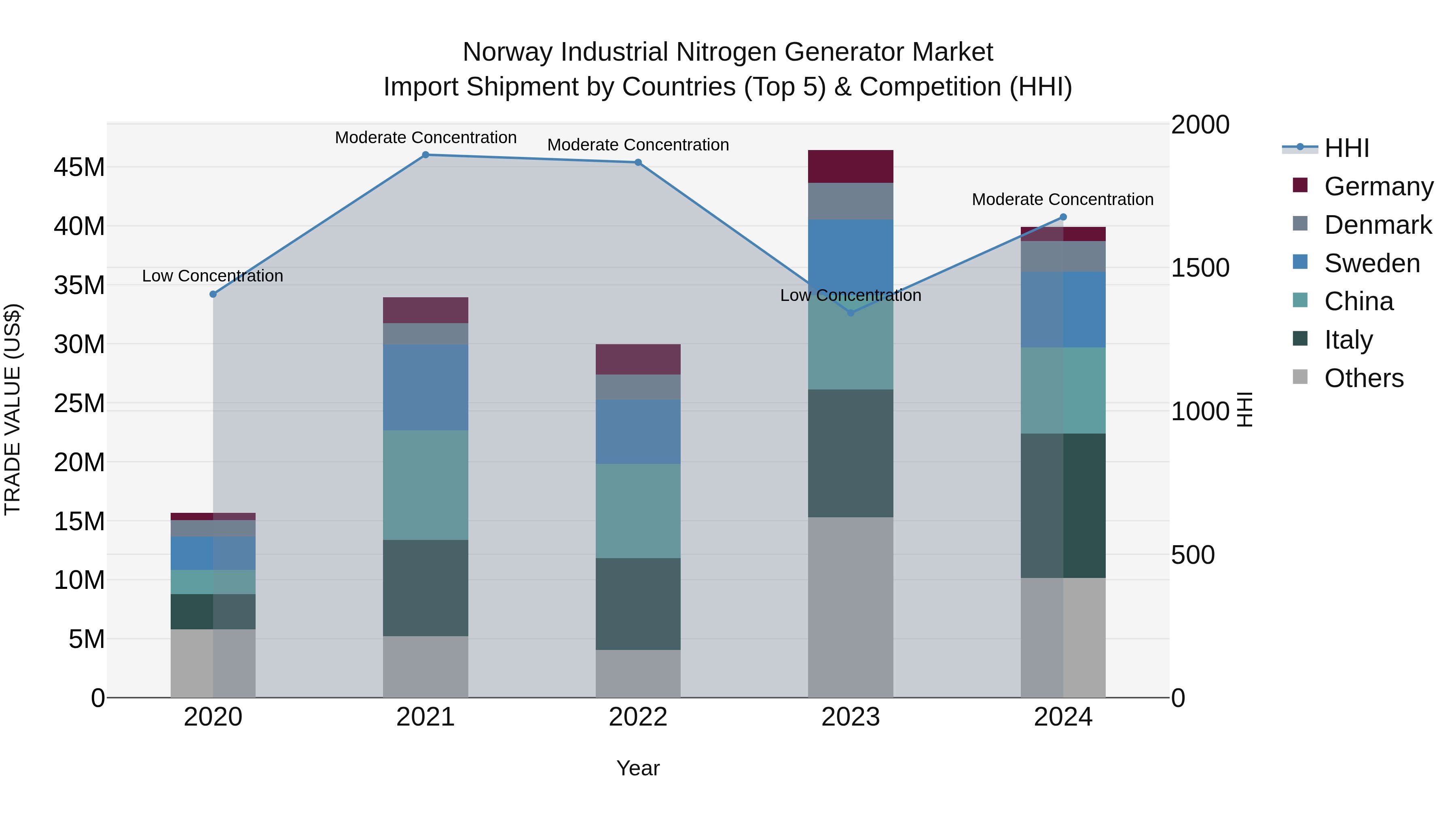 Norway Industrial Nitrogen Generator Market Top 5 Importing Countries and Market Competition (HHI) Analysis