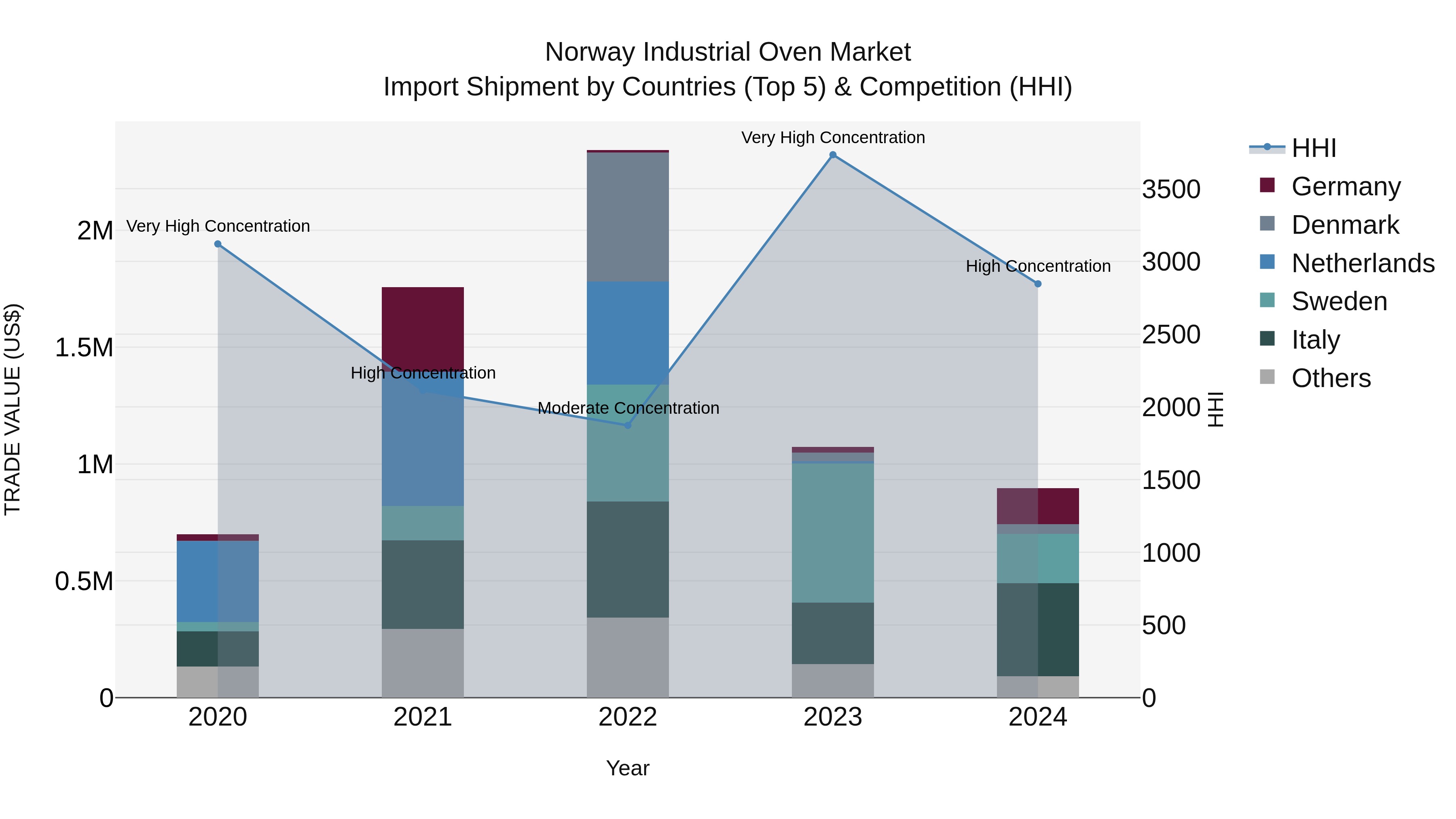 Norway Industrial Oven Market Top 5 Importing Countries and Market Competition (HHI) Analysis