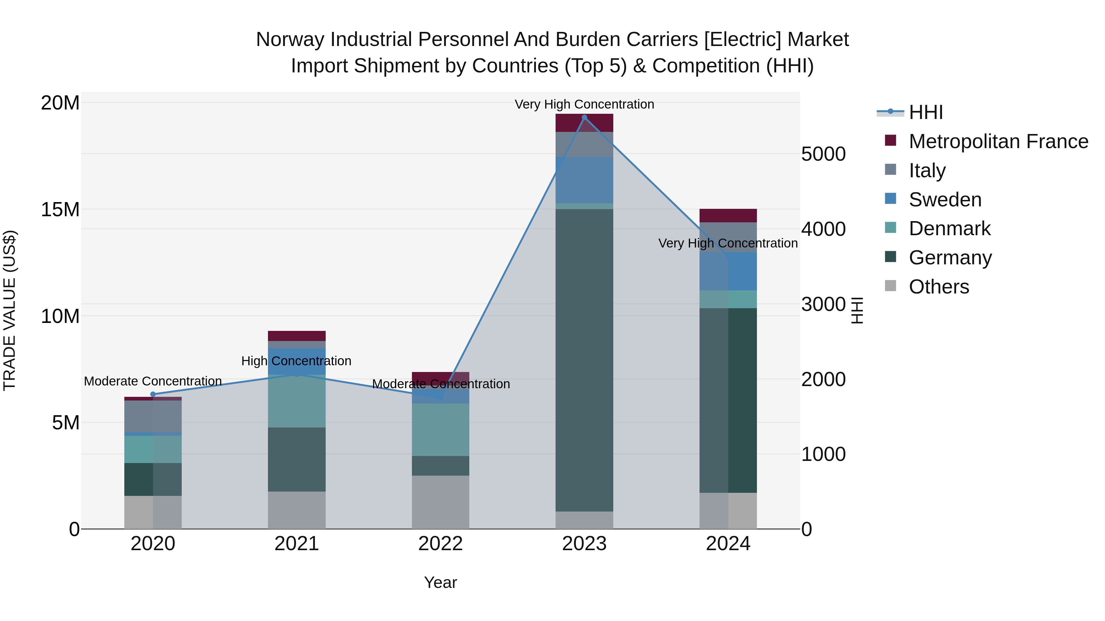 Norway Industrial Personnel And Burden Carriers [Electric] Market Top 5 Importing Countries and Market Competition (HHI) Analysis